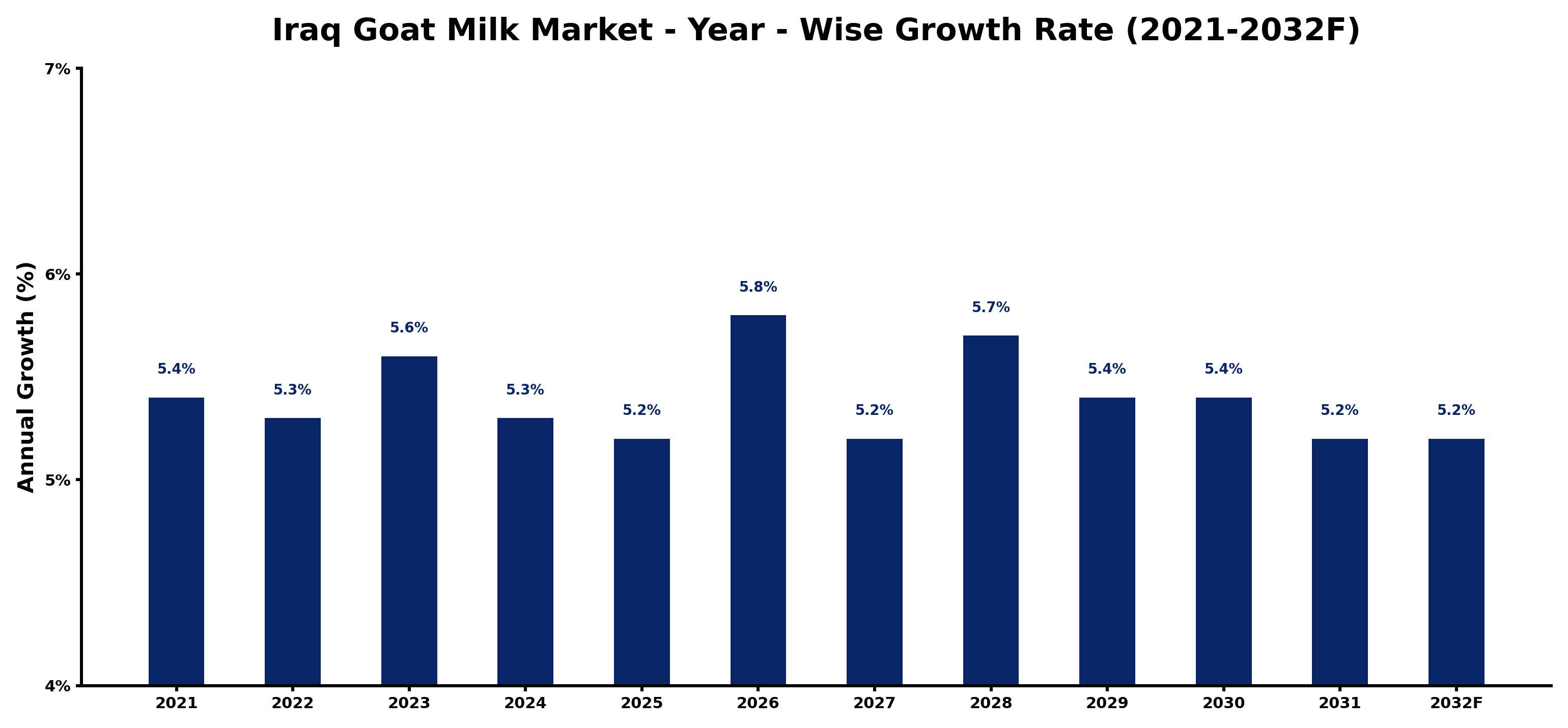 Iraq Goat Milk Market Year-wise Growth Rate and Key Drivers