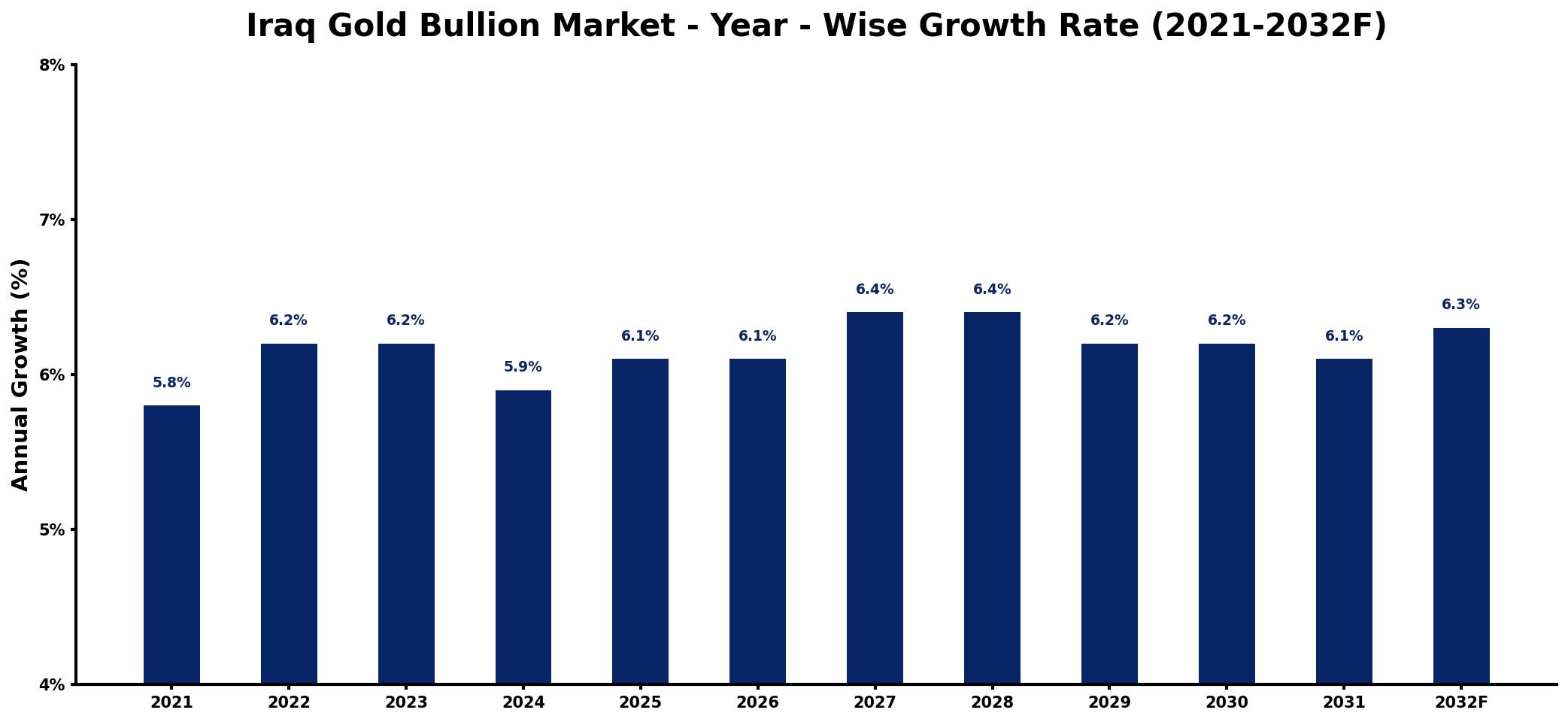 Iraq Gold Bullion Market Year-wise Growth Rate and Key Drivers
