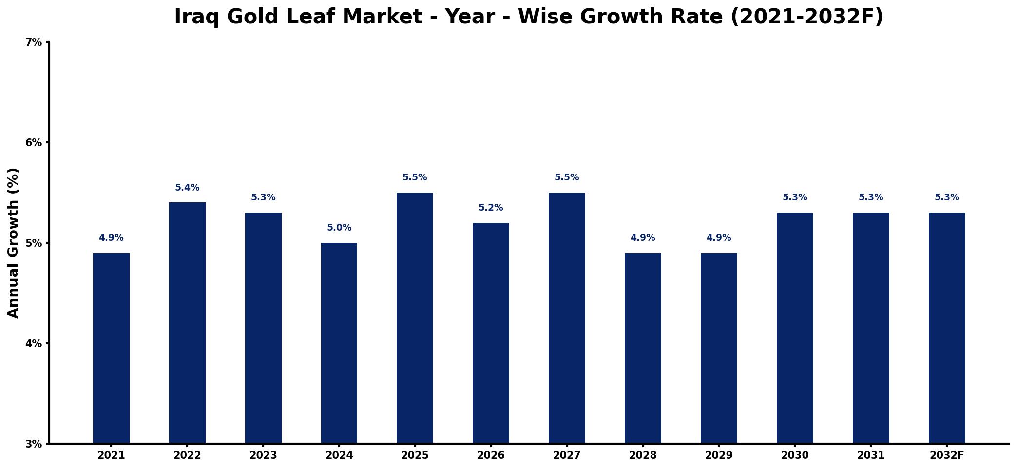 Iraq Gold Leaf Market Year-wise Growth Rate and Key Drivers