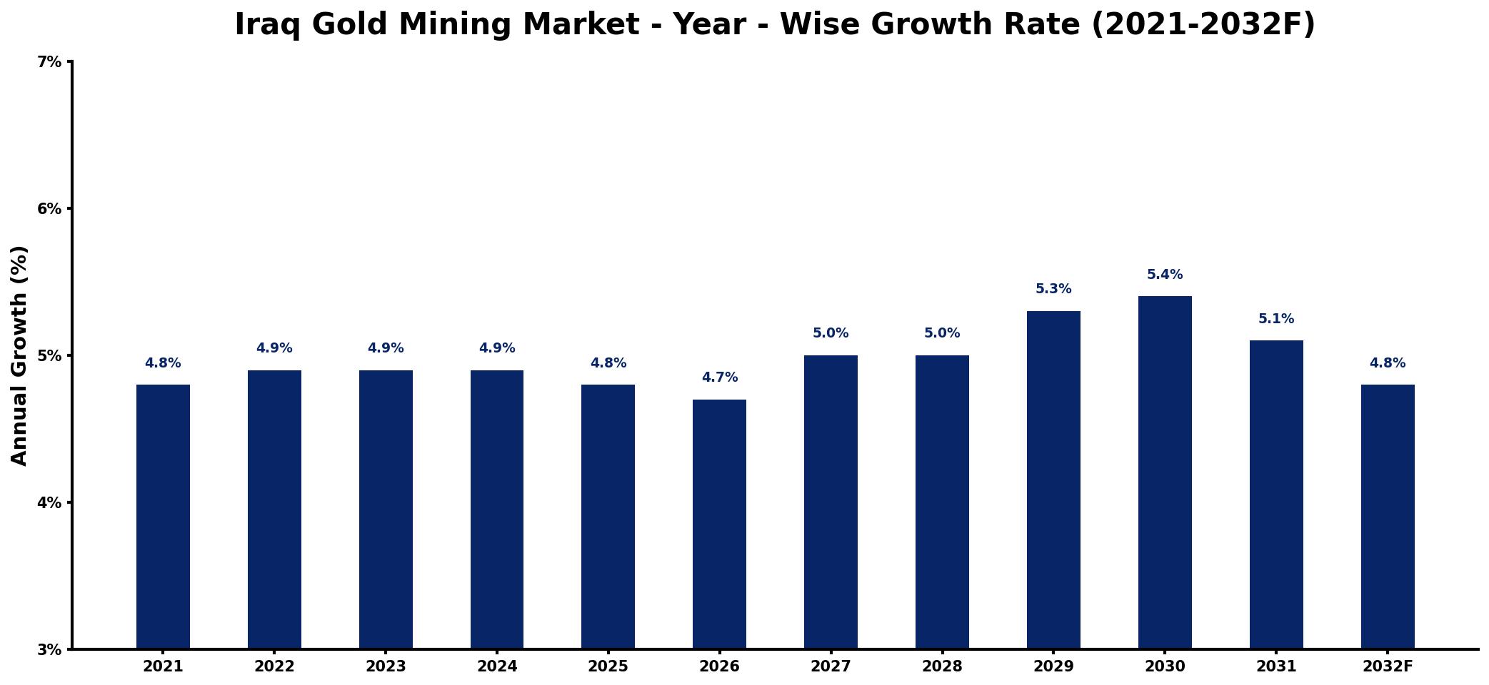 Iraq Gold Mining Market Year-wise Growth Rate and Key Drivers