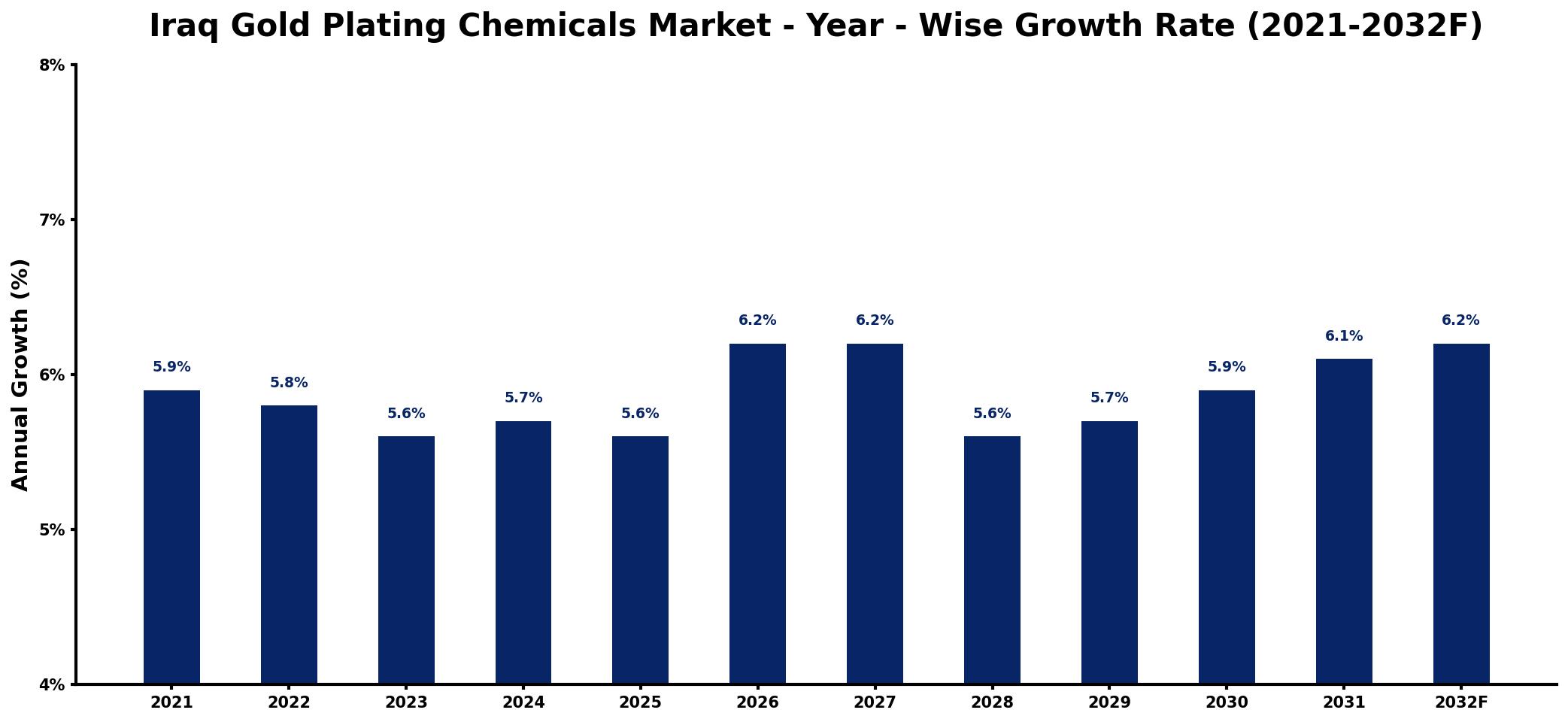 Iraq Gold Plating Chemicals Market Year-wise Growth Rate and Key Drivers