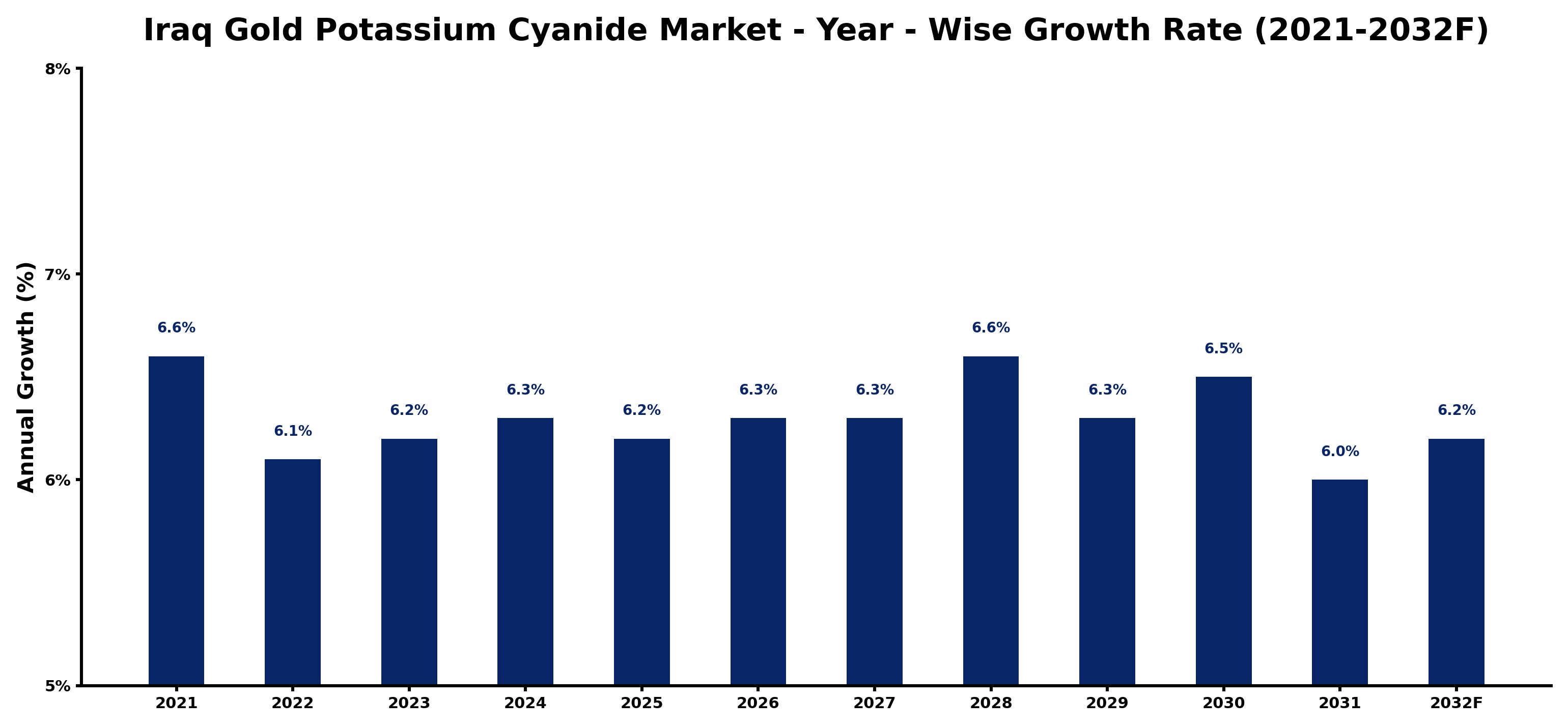 Iraq Gold Potassium Cyanide Market Year-wise Growth Rate and Key Drivers