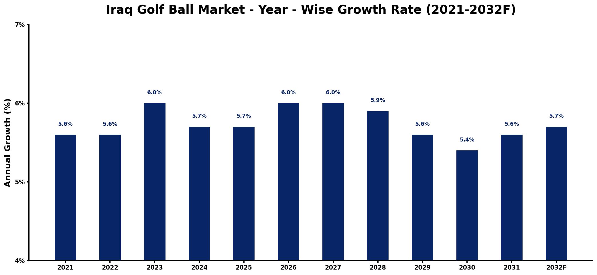 Iraq Golf Ball Market Year-wise Growth Rate and Key Drivers