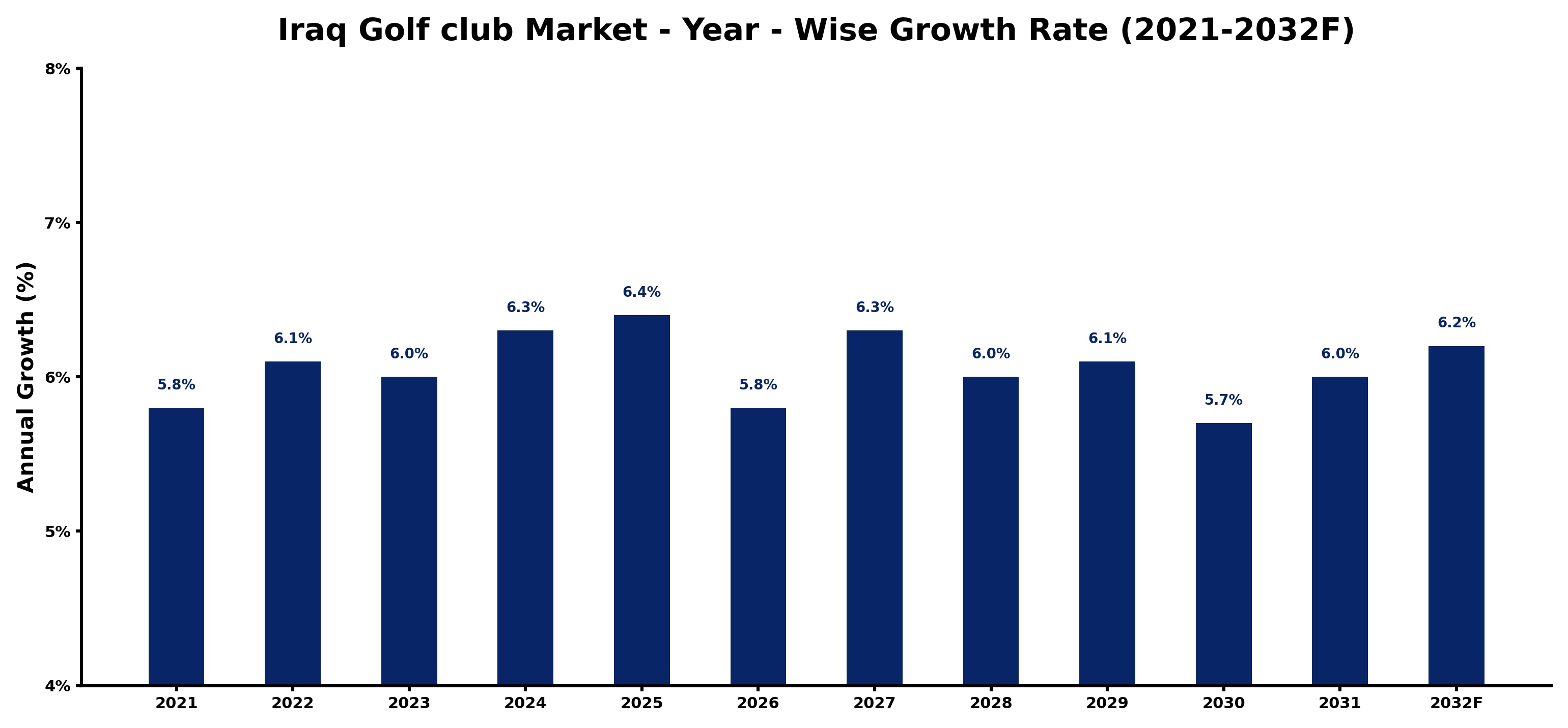 Iraq Golf club Market Year-wise Growth Rate and Key Drivers