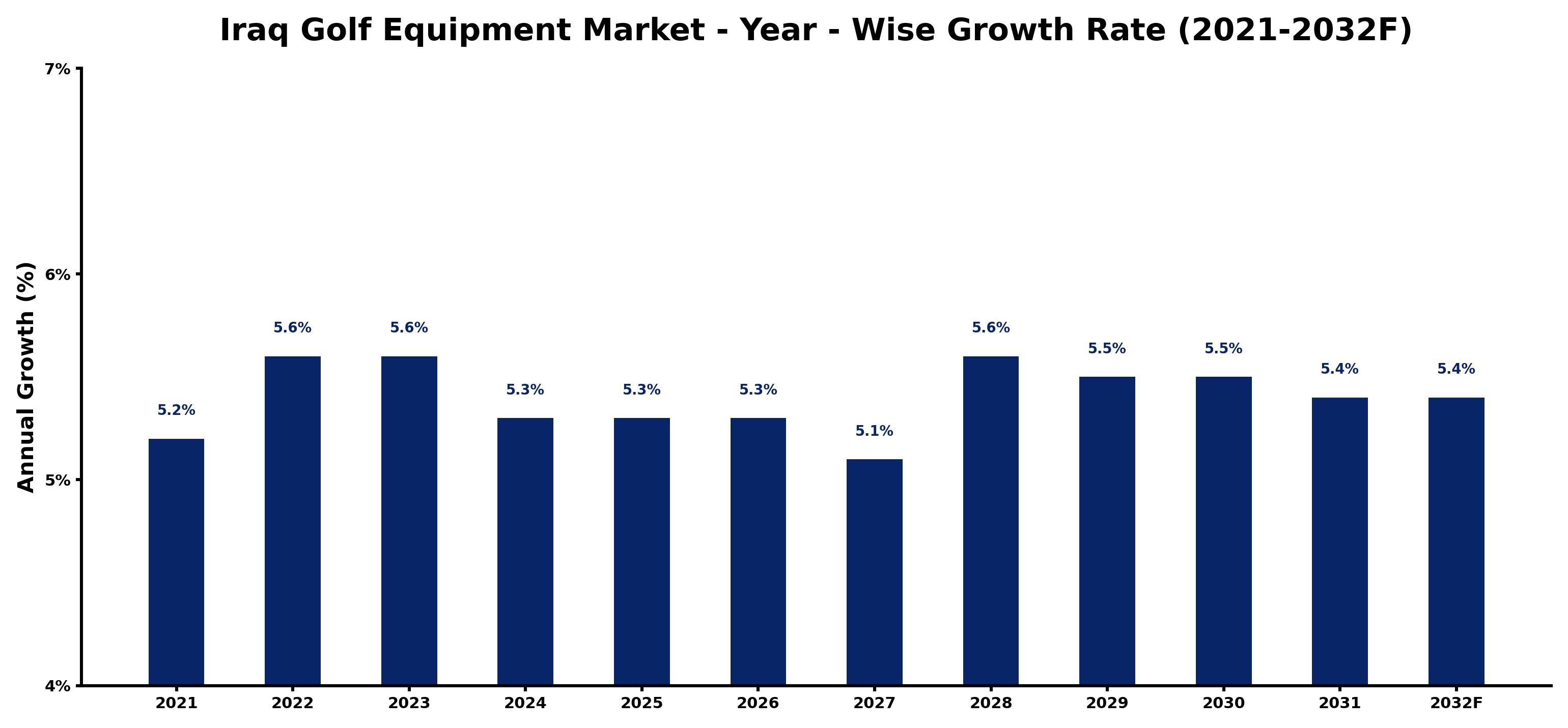 Iraq Golf Equipment Market Year-wise Growth Rate and Key Drivers