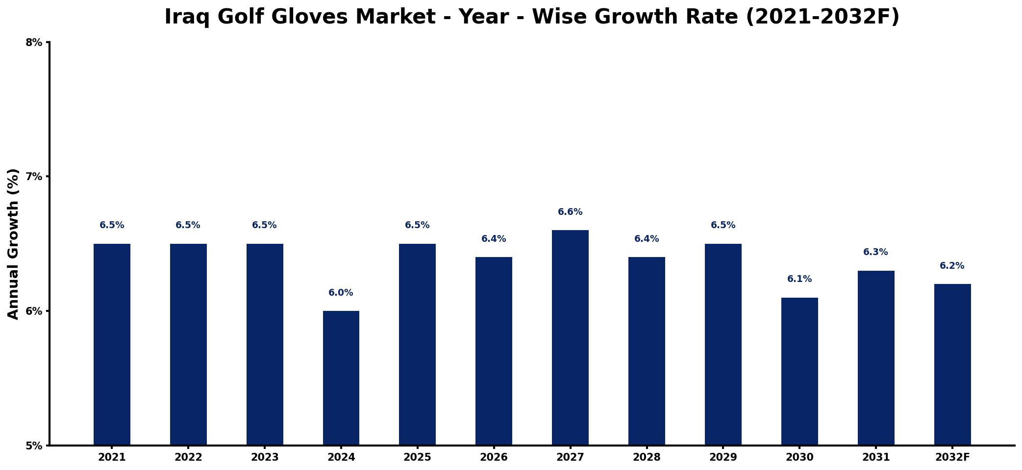 Iraq Golf Gloves Market Year-wise Growth Rate and Key Drivers
