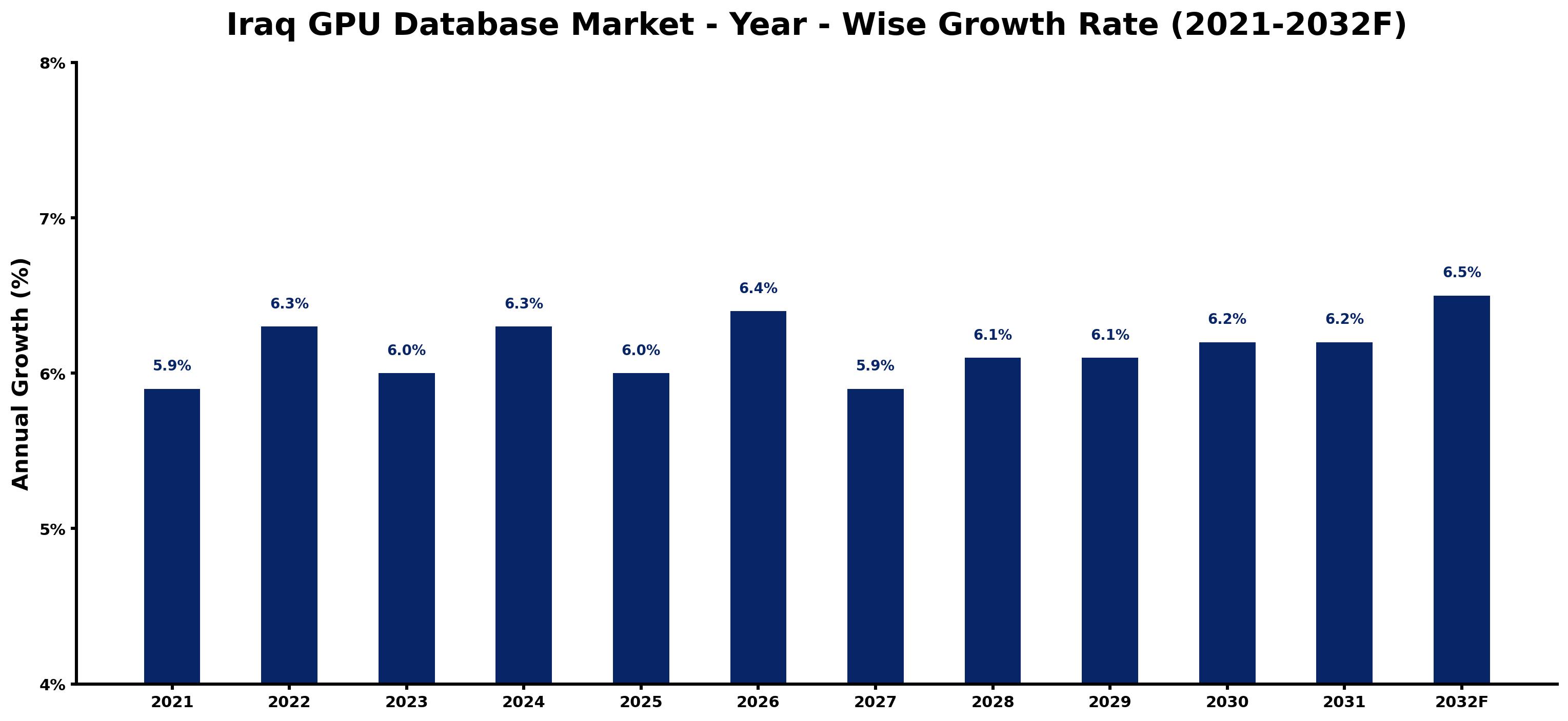 Iraq GPU Database Market Year-wise Growth Rate and Key Drivers