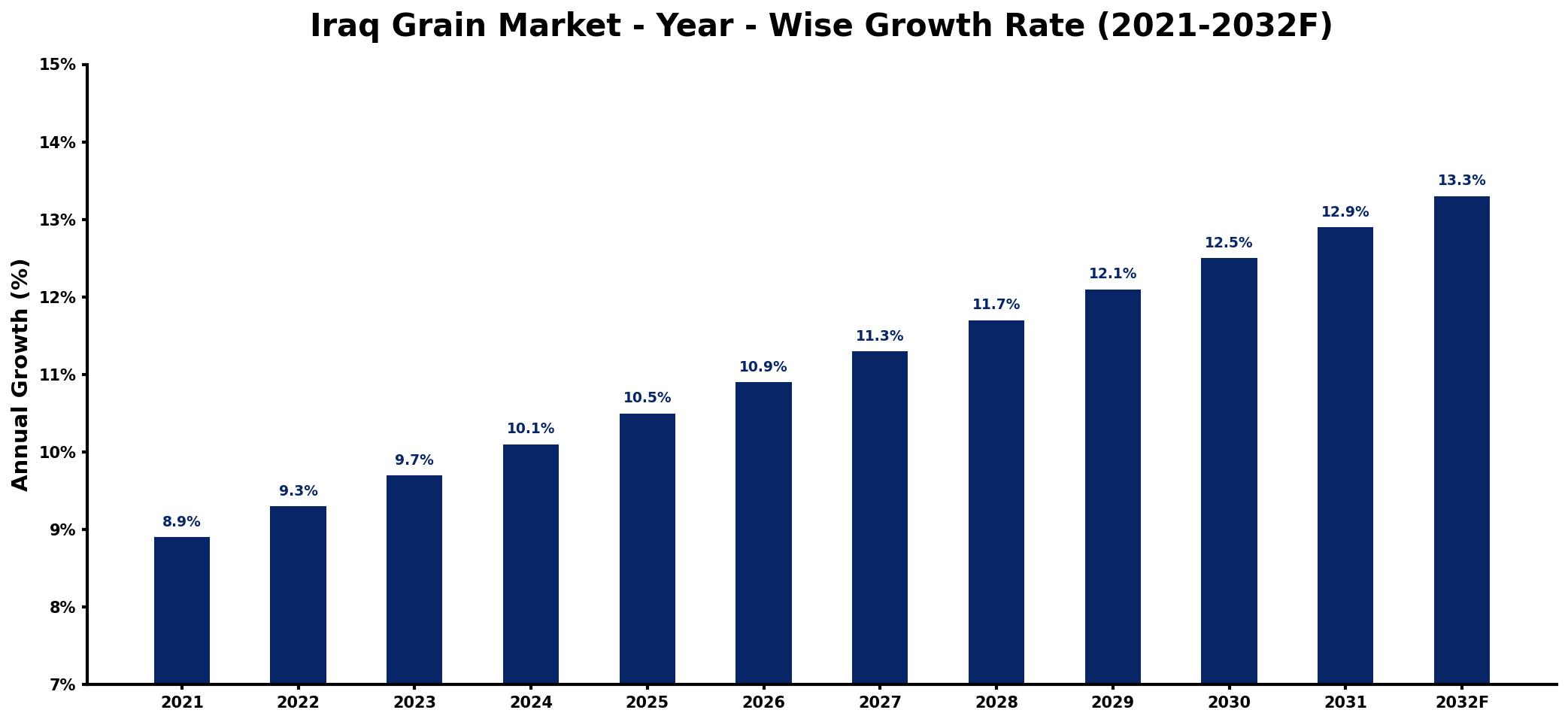 Iraq Grain Market Year-wise Growth Rate and Key Drivers