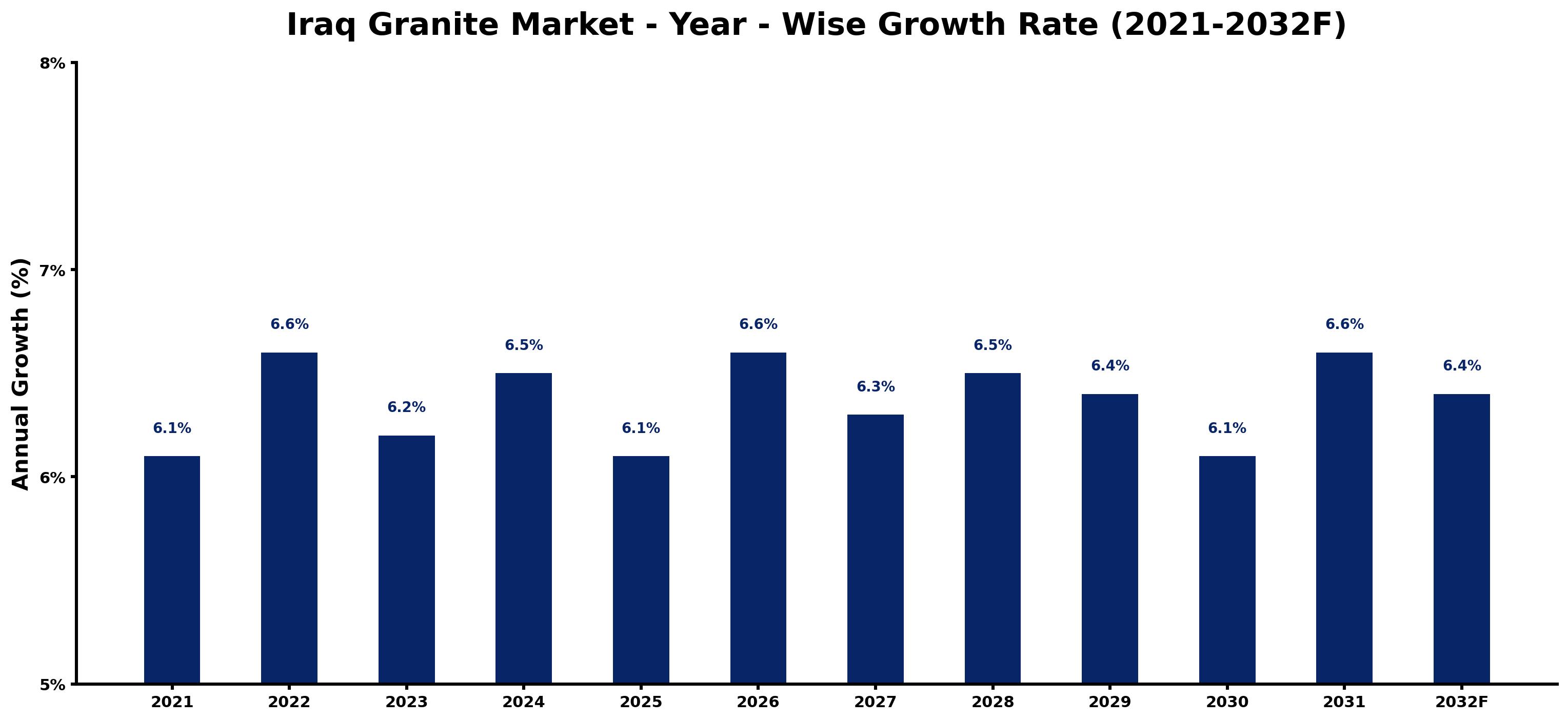 Iraq Granite Market Year-wise Growth Rate and Key Drivers