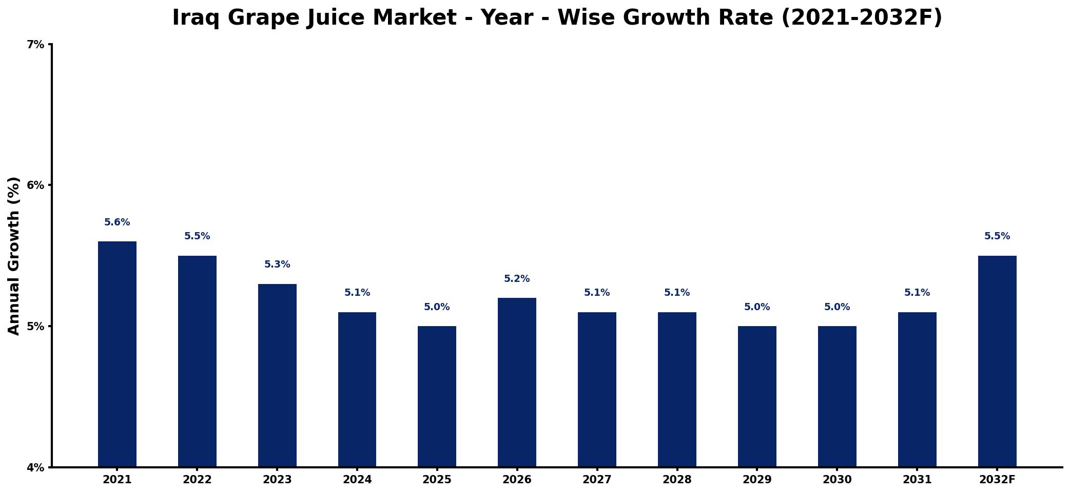 Iraq Grape Juice Market Year-wise Growth Rate and Key Drivers