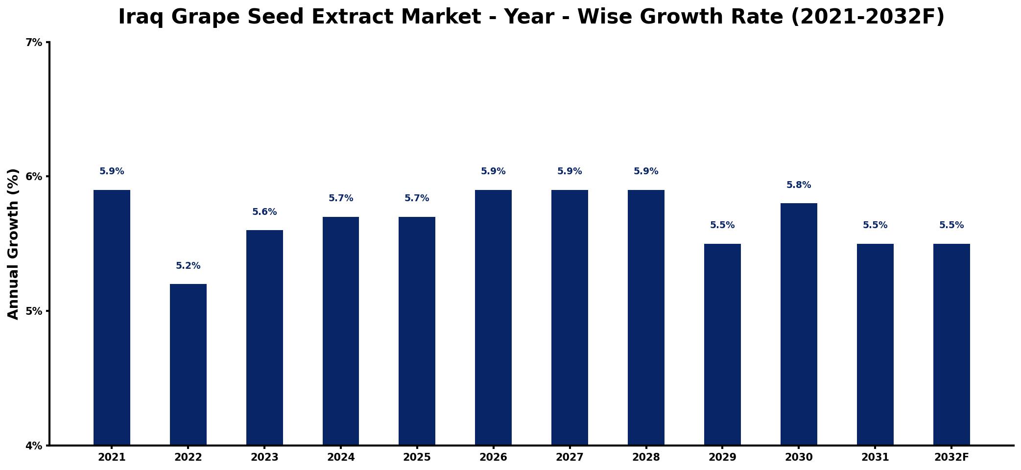 Iraq Grape Seed Extract Market Year-wise Growth Rate and Key Drivers
