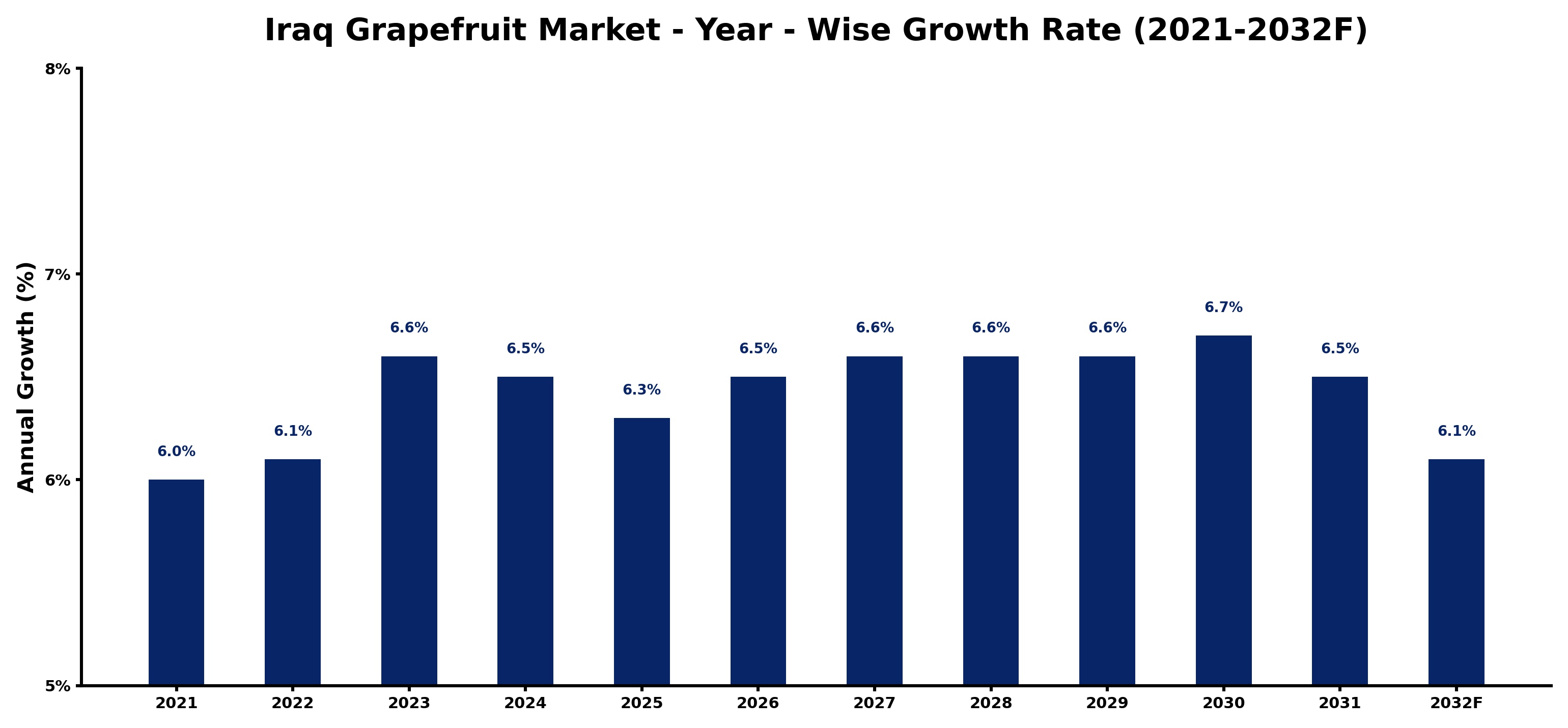 Iraq Grapefruit Market Year-wise Growth Rate and Key Drivers