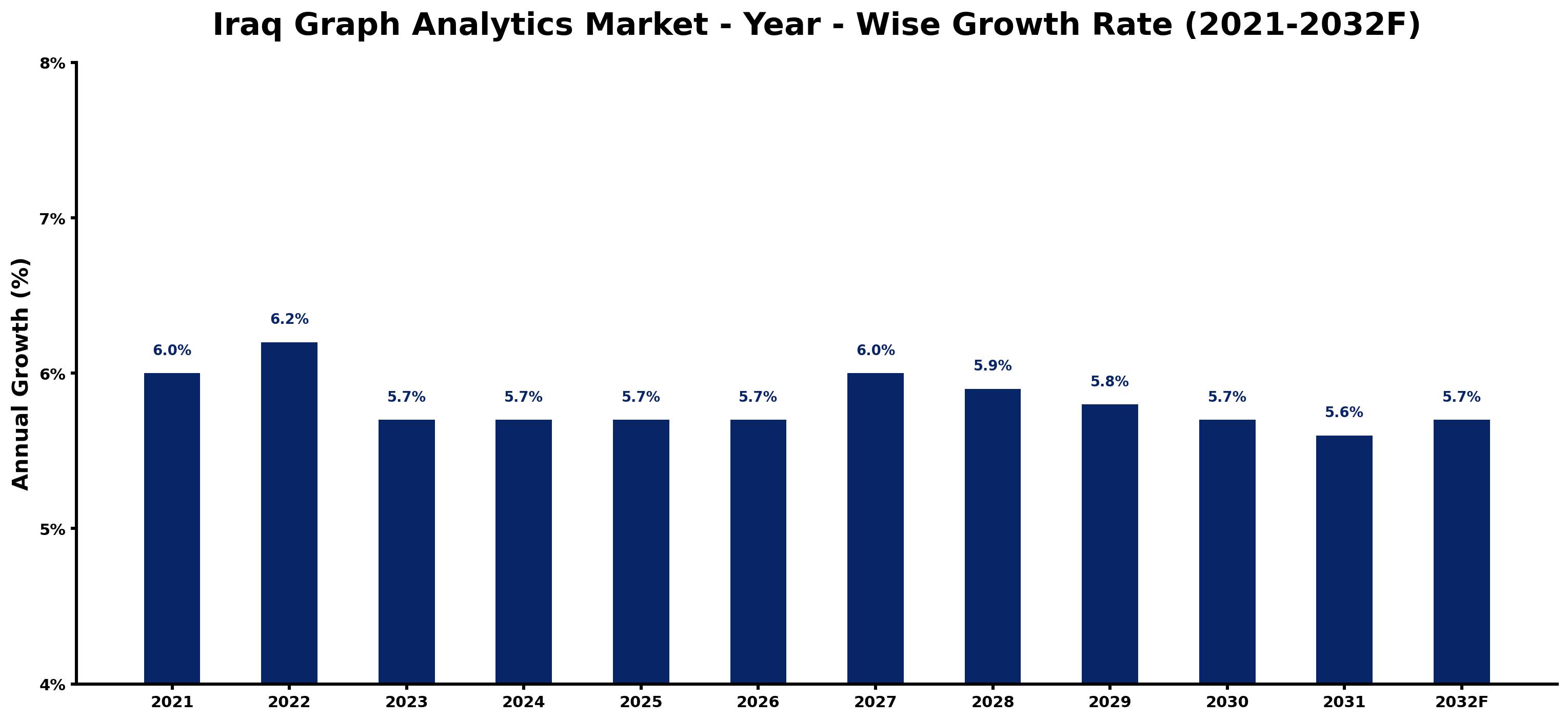 Iraq Graph Analytics Market Year-wise Growth Rate and Key Drivers