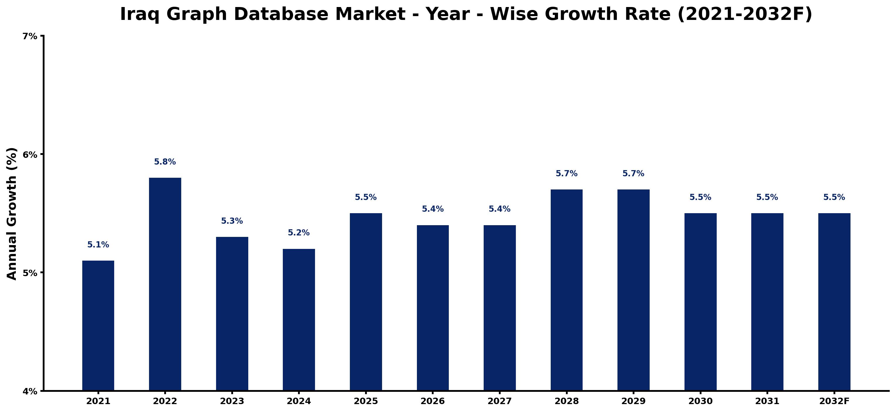 Iraq Graph Database Market Year-wise Growth Rate and Key Drivers