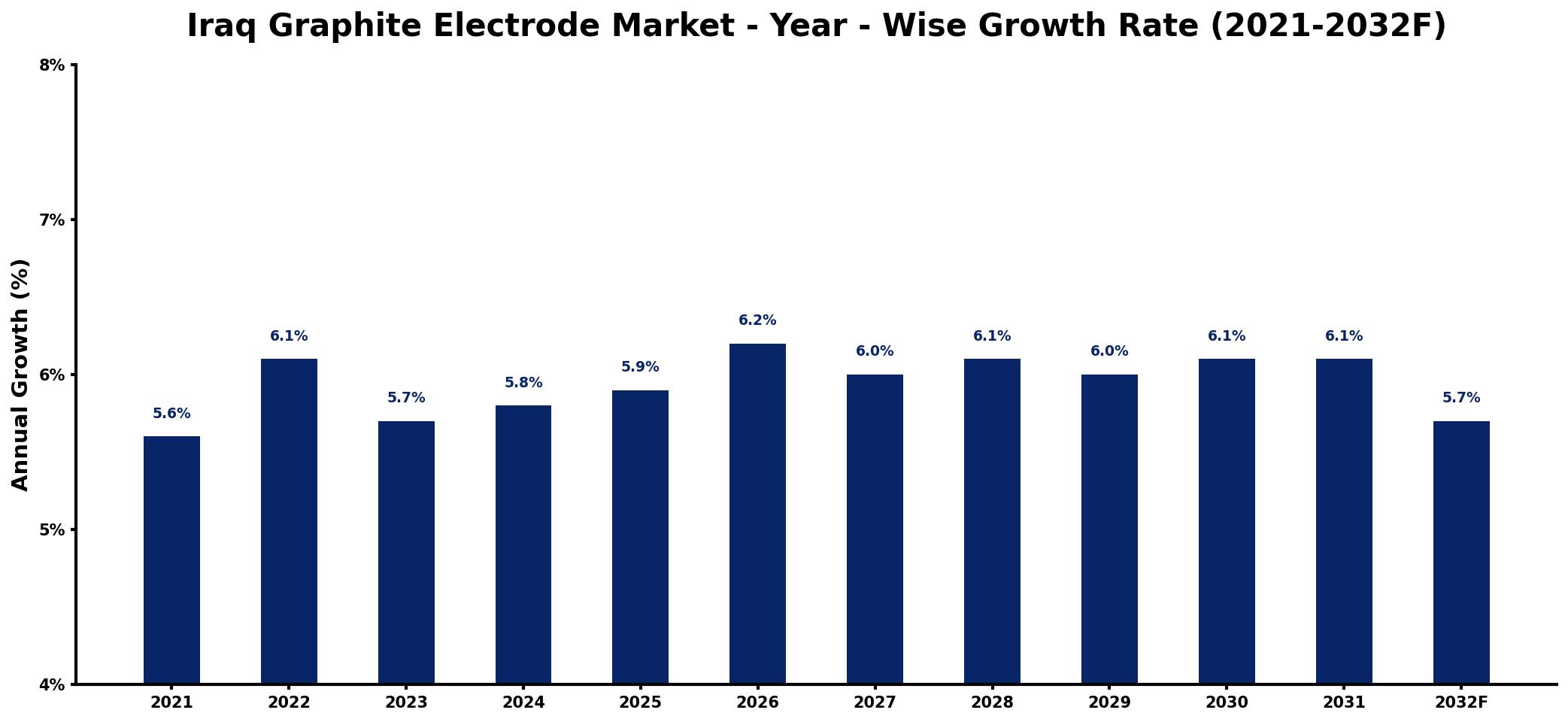 Iraq Graphite Electrode Market Year-wise Growth Rate and Key Drivers