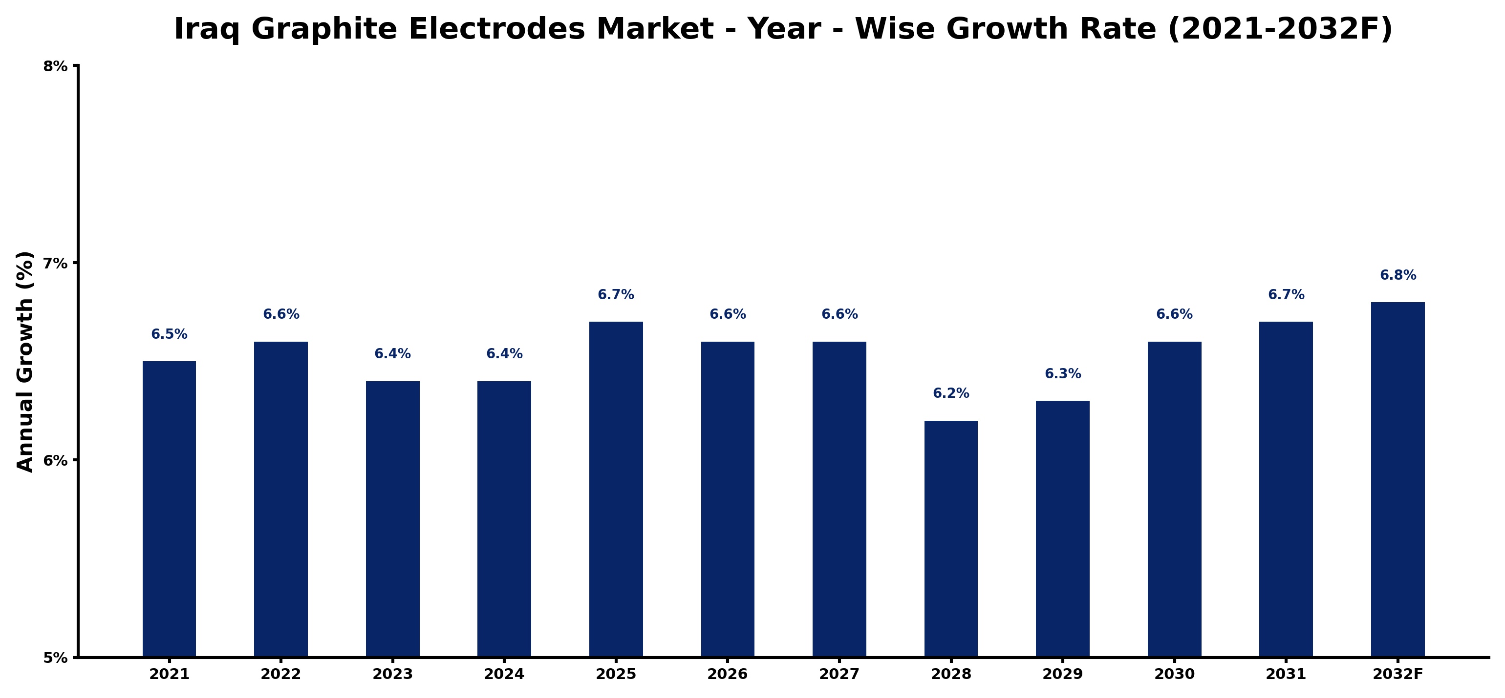 Iraq Graphite Electrodes Market Year-wise Growth Rate and Key Drivers