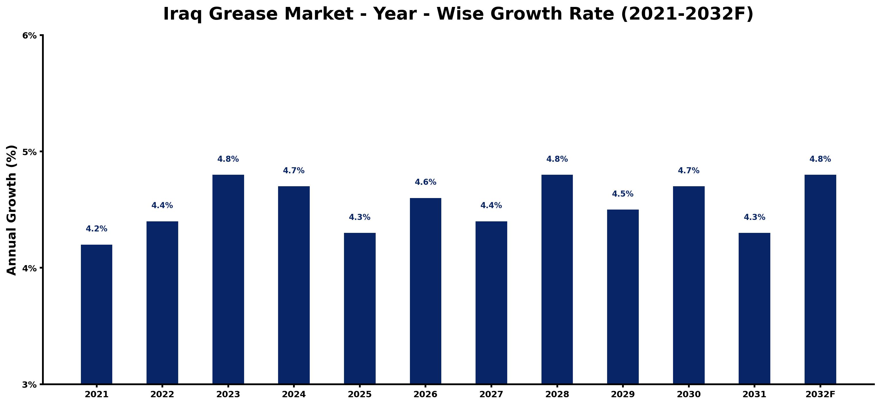 Iraq Grease Market Year-wise Growth Rate and Key Drivers