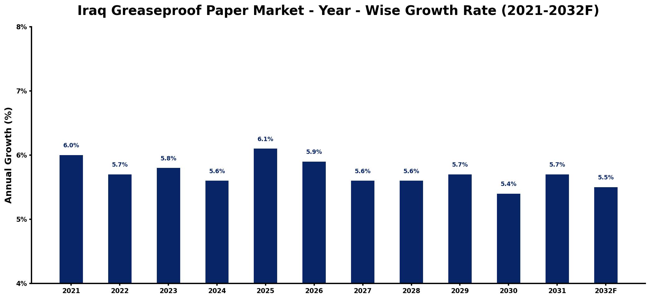 Iraq Greaseproof Paper Market Year-wise Growth Rate and Key Drivers