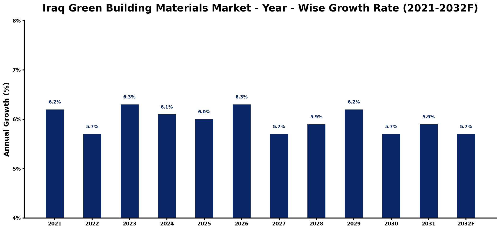 Iraq Green Building Materials Market Year-wise Growth Rate and Key Drivers