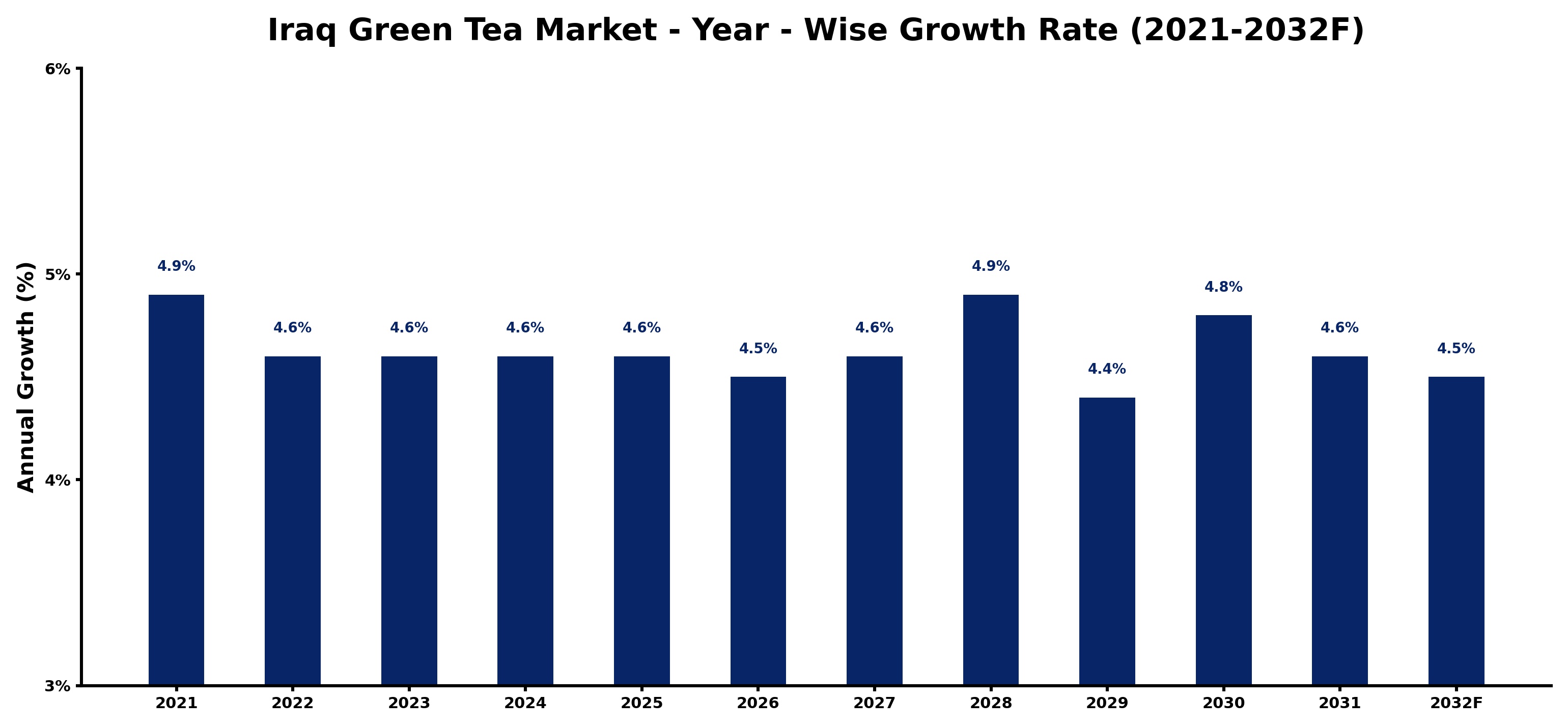 Iraq Green Tea Market Year-wise Growth Rate and Key Drivers