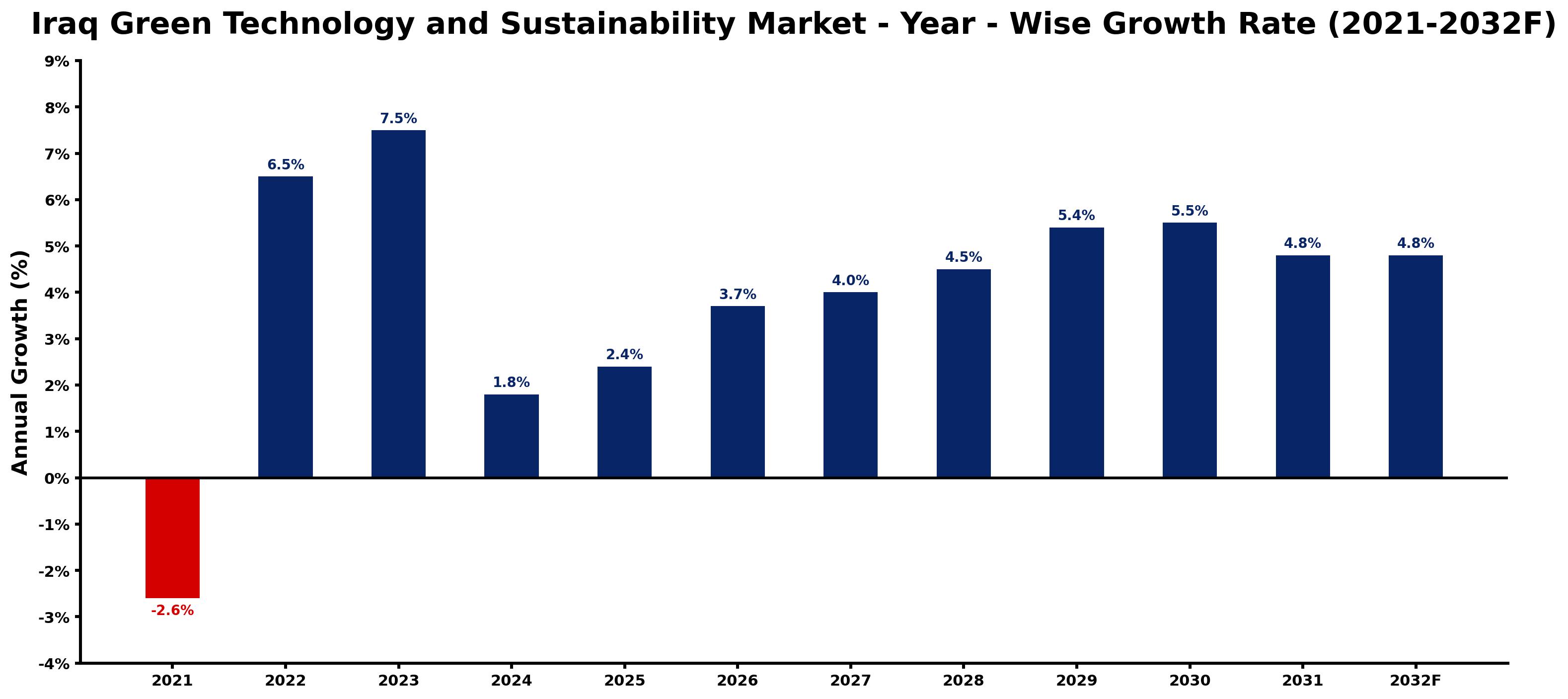 Iraq Green Technology and Sustainability Market Year-wise Growth Rate and Key Drivers