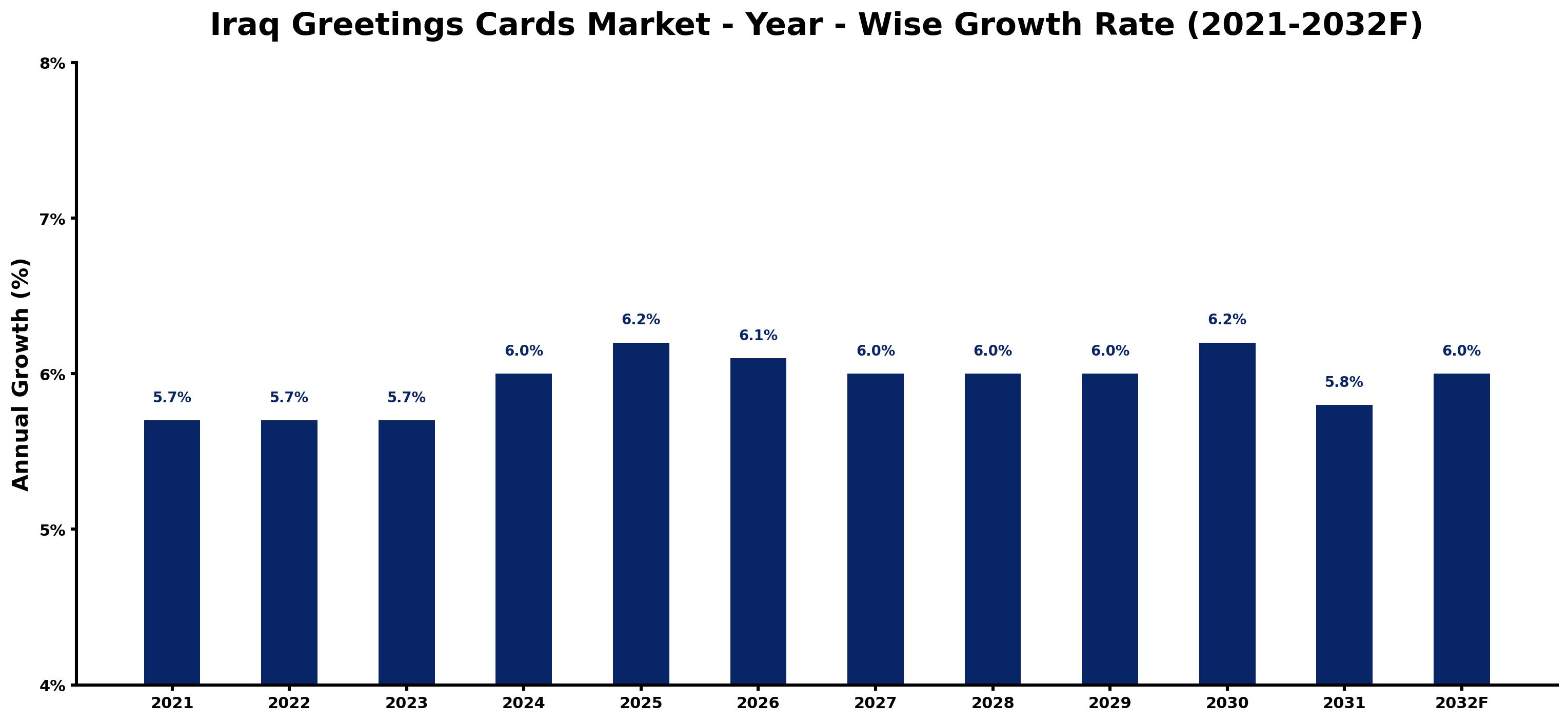 Iraq Greetings Cards Market Year-wise Growth Rate and Key Drivers