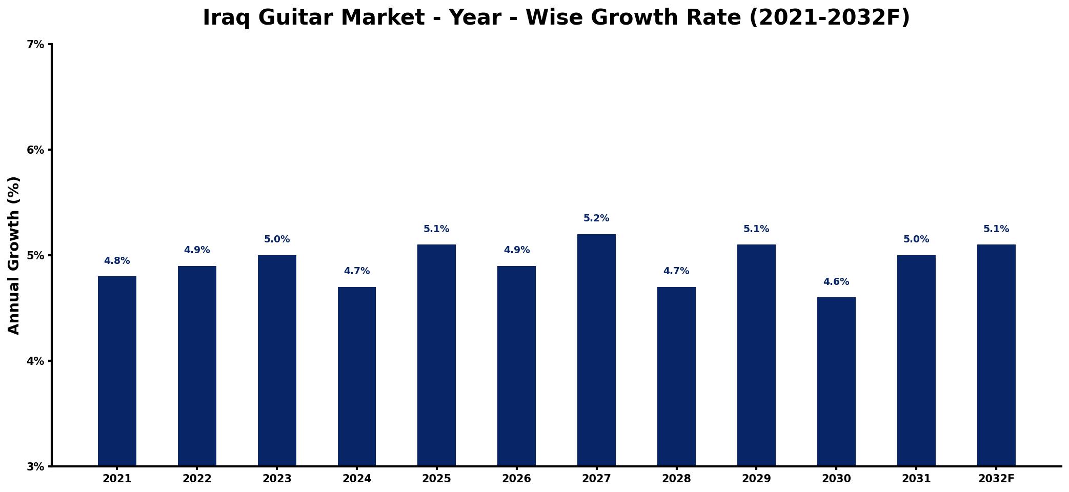 Iraq Guitar Market Year-wise Growth Rate and Key Drivers