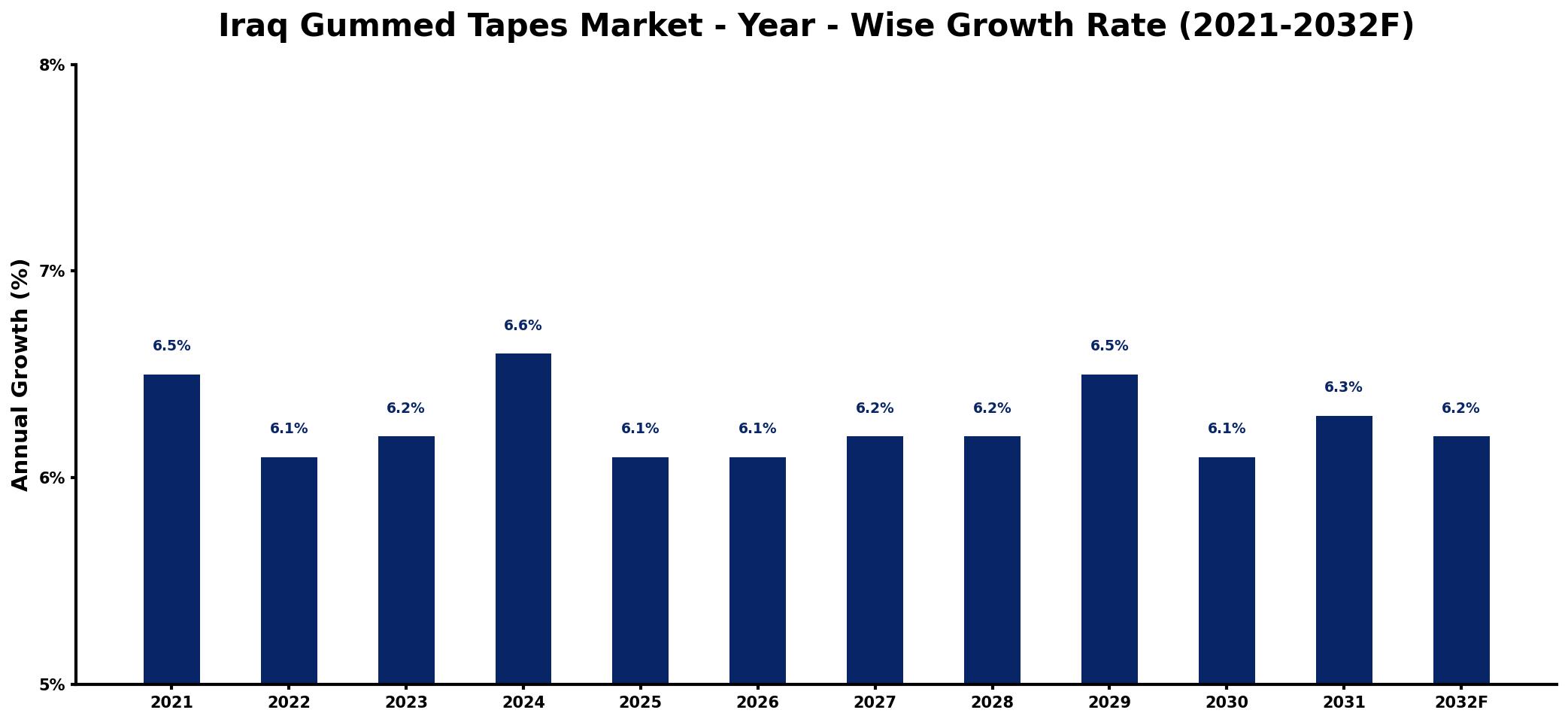 Iraq Gummed Tapes Market Year-wise Growth Rate and Key Drivers