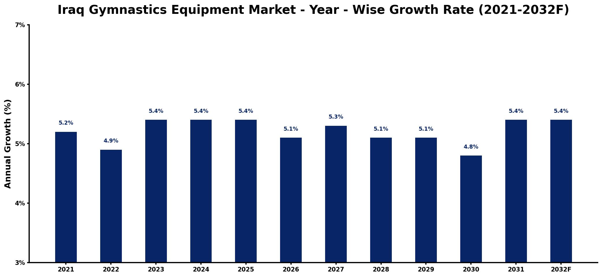 Iraq Gymnastics Equipment Market Year-wise Growth Rate and Key Drivers