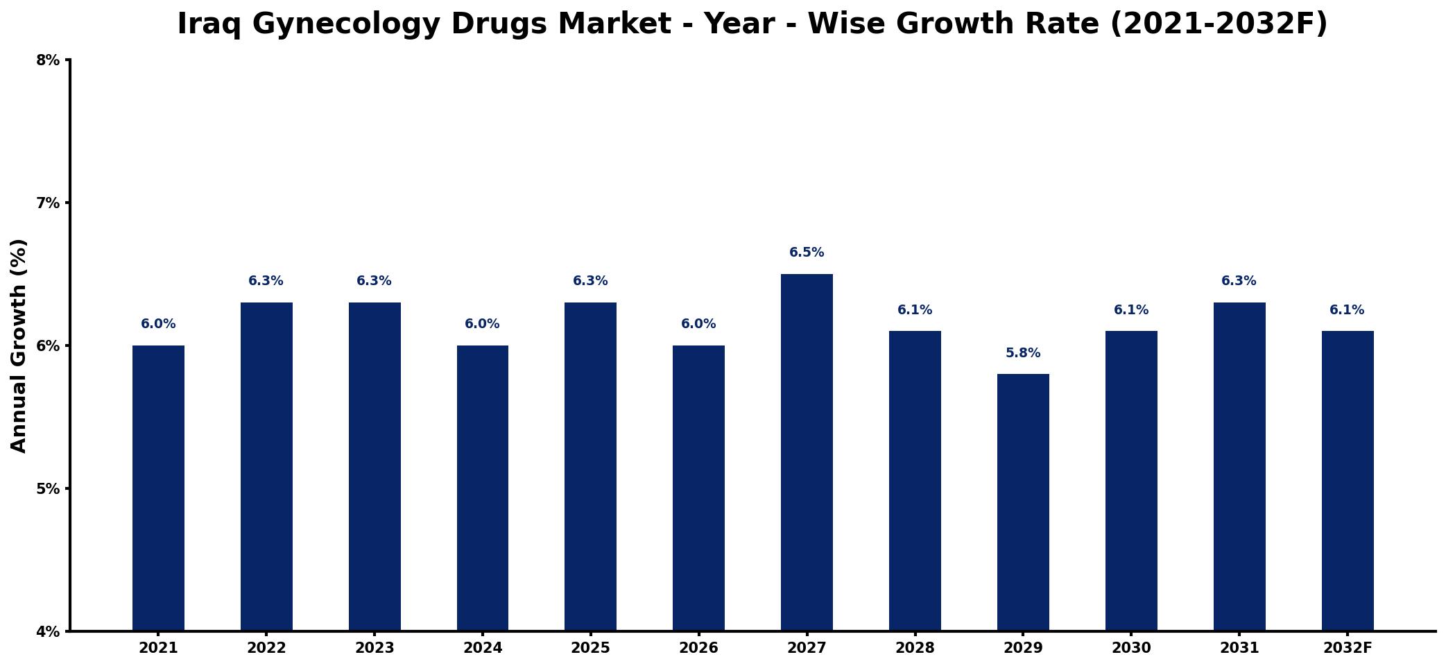 Iraq Gynecology Drugs Market Year-wise Growth Rate and Key Drivers
