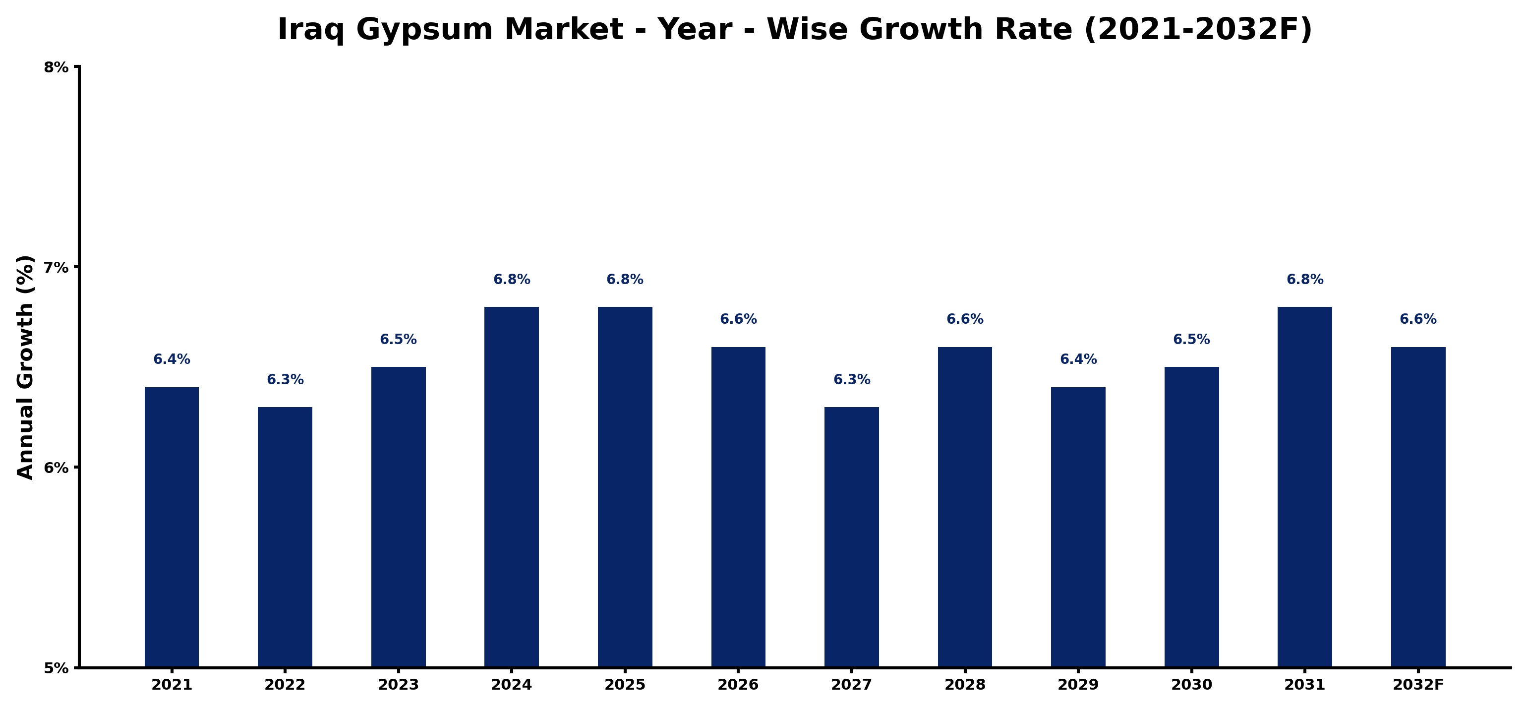 Iraq Gypsum Market Year-wise Growth Rate and Key Drivers