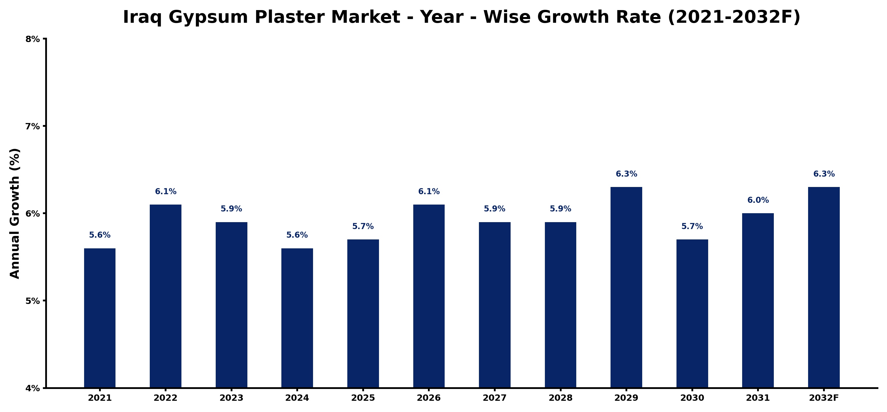 Iraq Gypsum Plaster Market Year-wise Growth Rate and Key Drivers