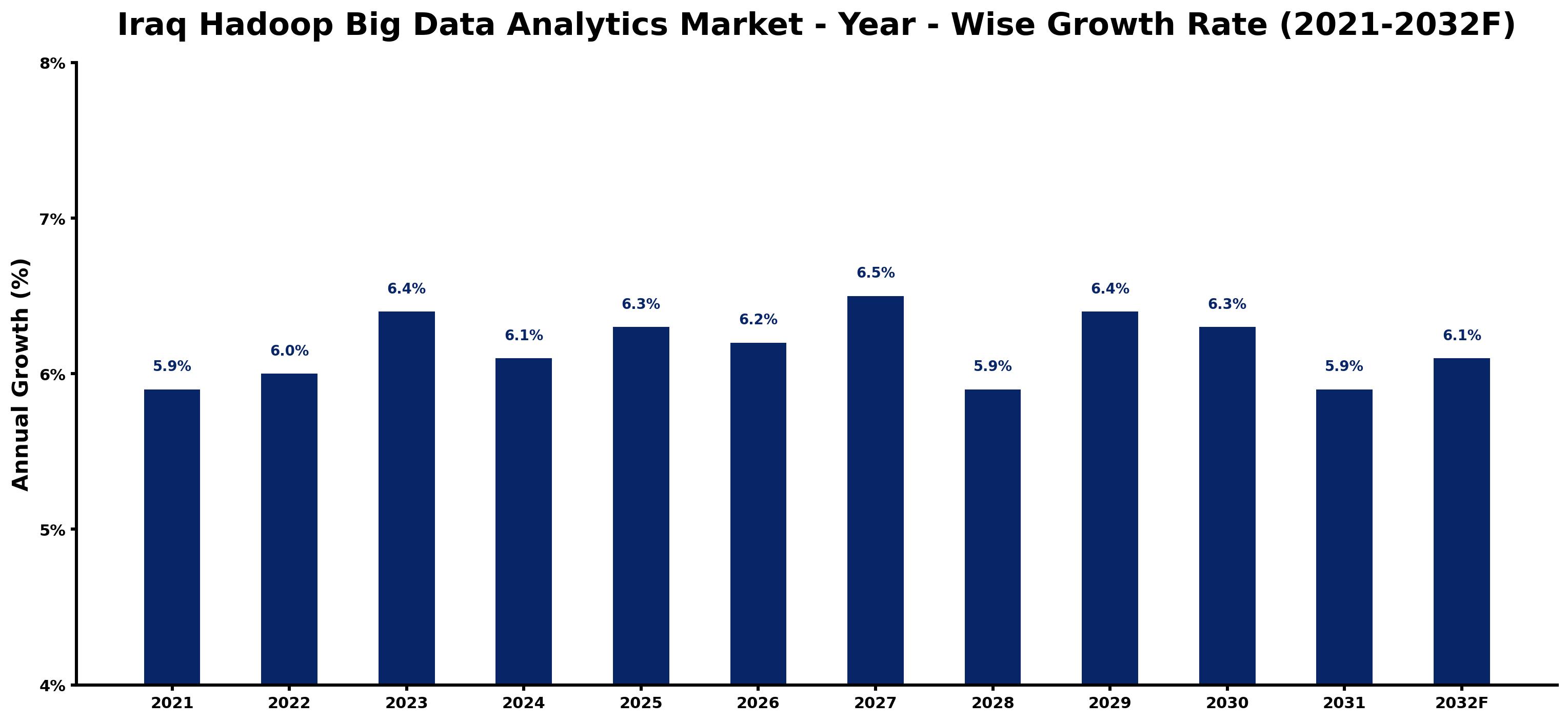 Iraq Hadoop Big Data Analytics Market Year-wise Growth Rate and Key Drivers