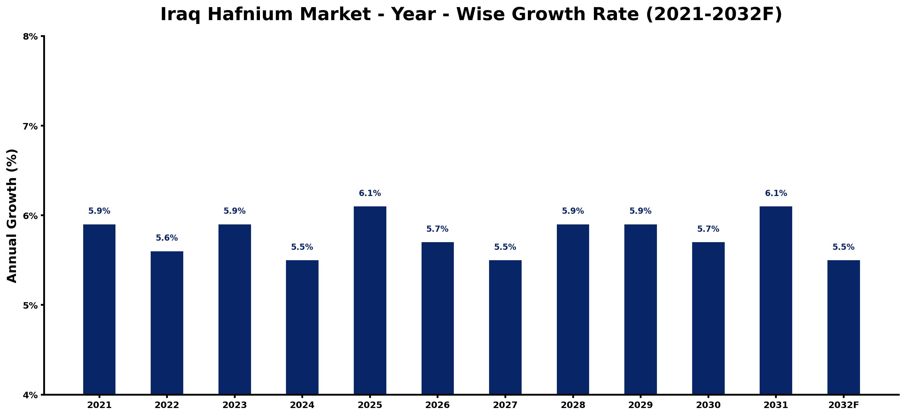 Iraq Hafnium Market Year-wise Growth Rate and Key Drivers