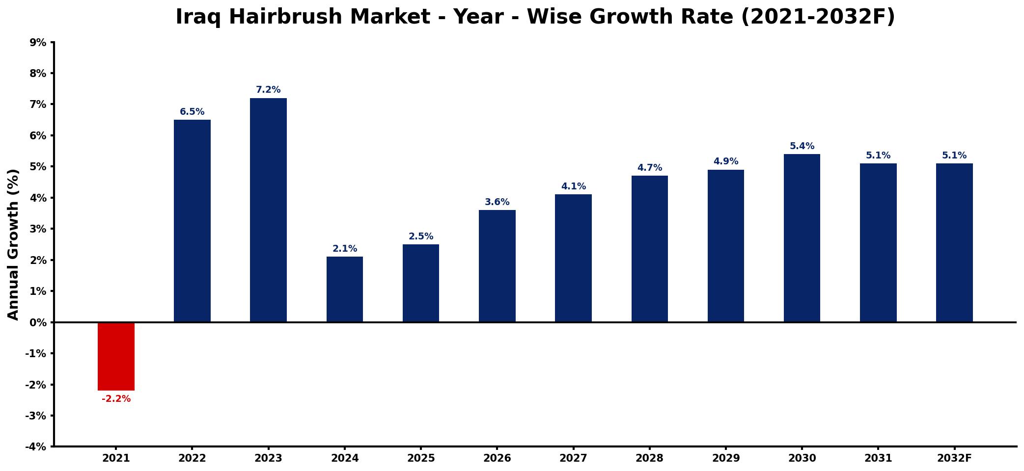 Iraq Hairbrush Market Year-wise Growth Rate and Key Drivers