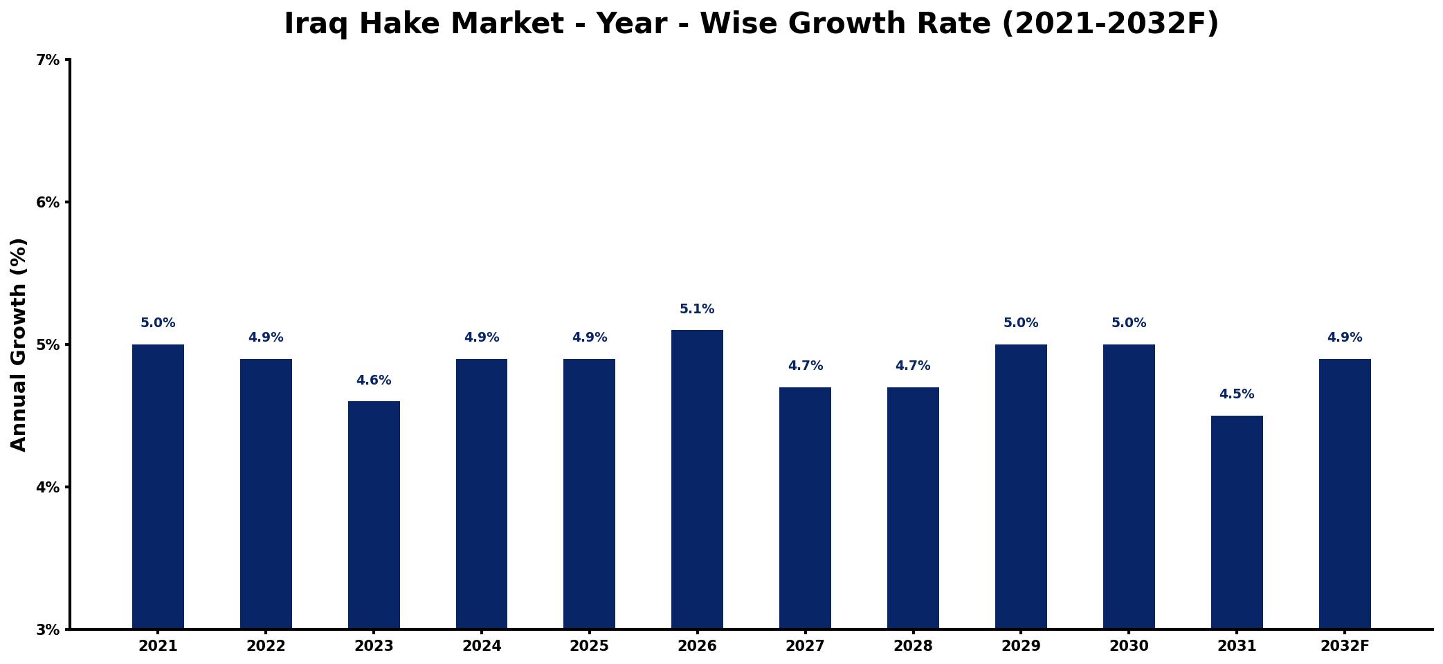 Iraq Hake Market Year-wise Growth Rate and Key Drivers