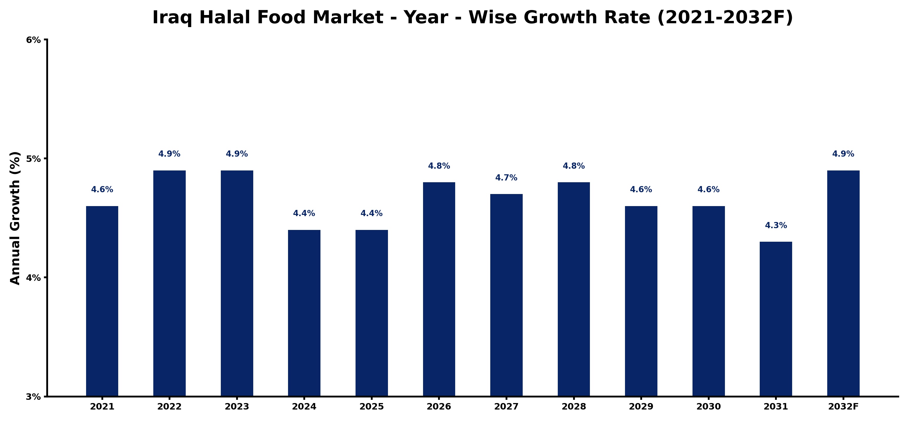 Iraq Halal Food Market Year-wise Growth Rate and Key Drivers