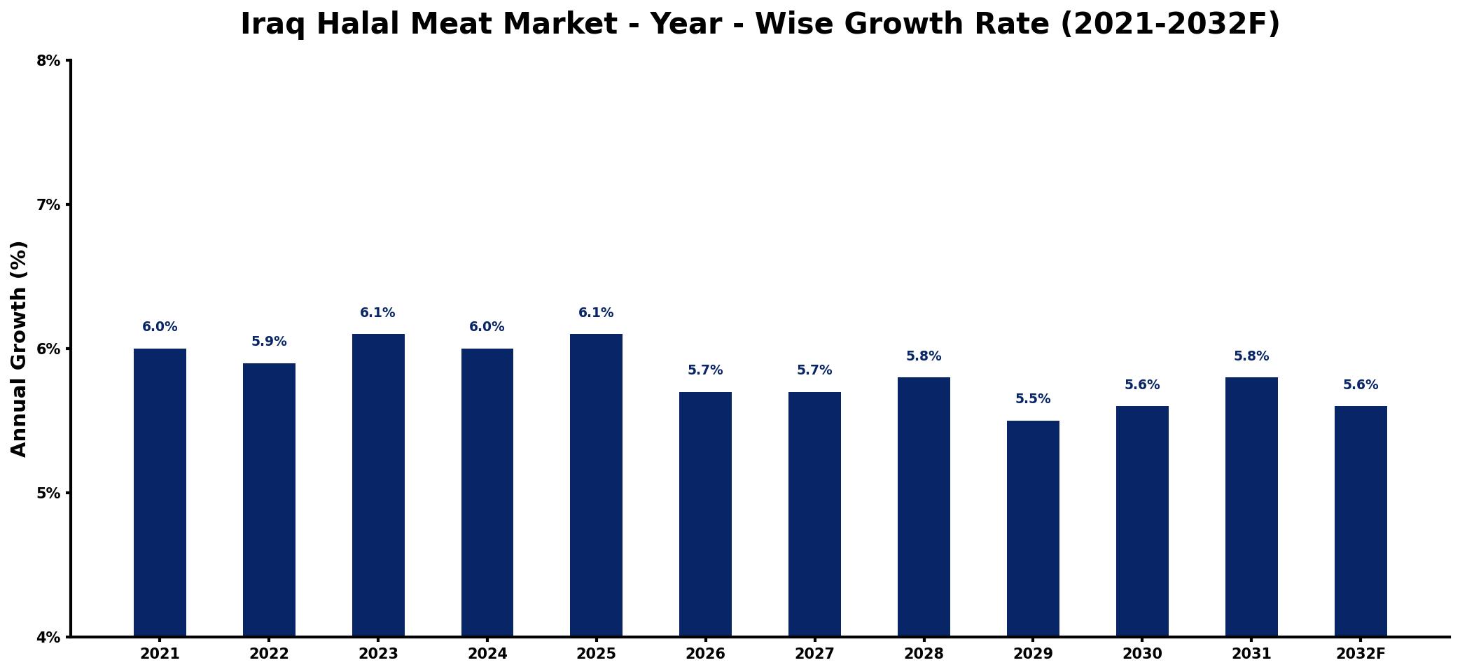 Iraq Halal Meat Market Year-wise Growth Rate and Key Drivers