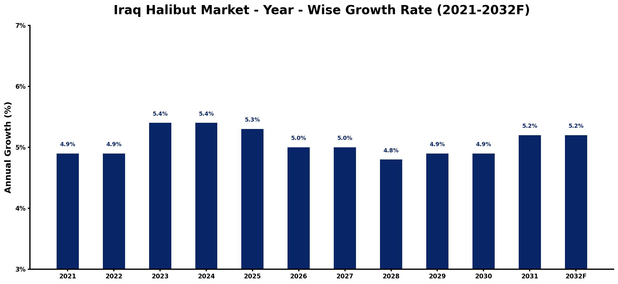Iraq Halibut Market Year-wise Growth Rate and Key Drivers