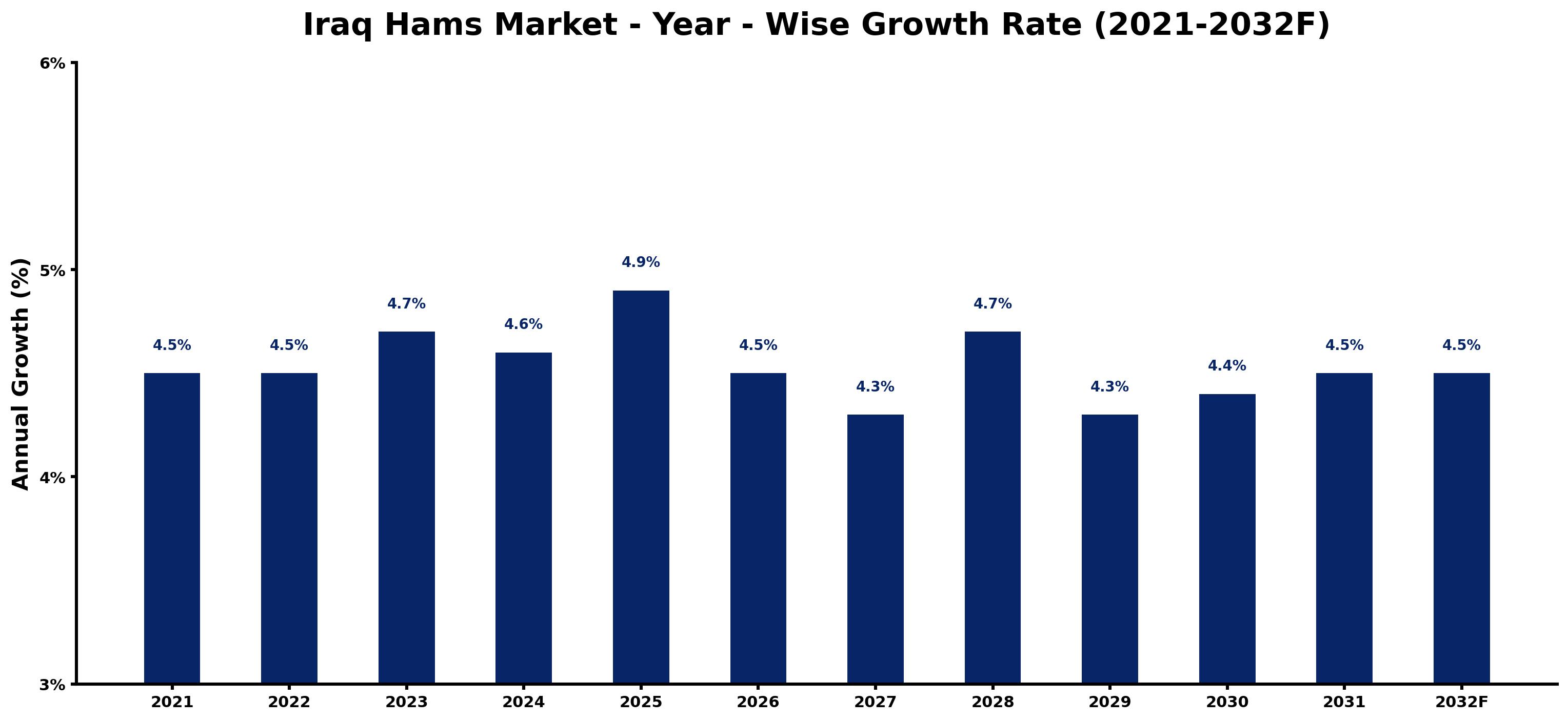 Iraq Hams Market Year-wise Growth Rate and Key Drivers