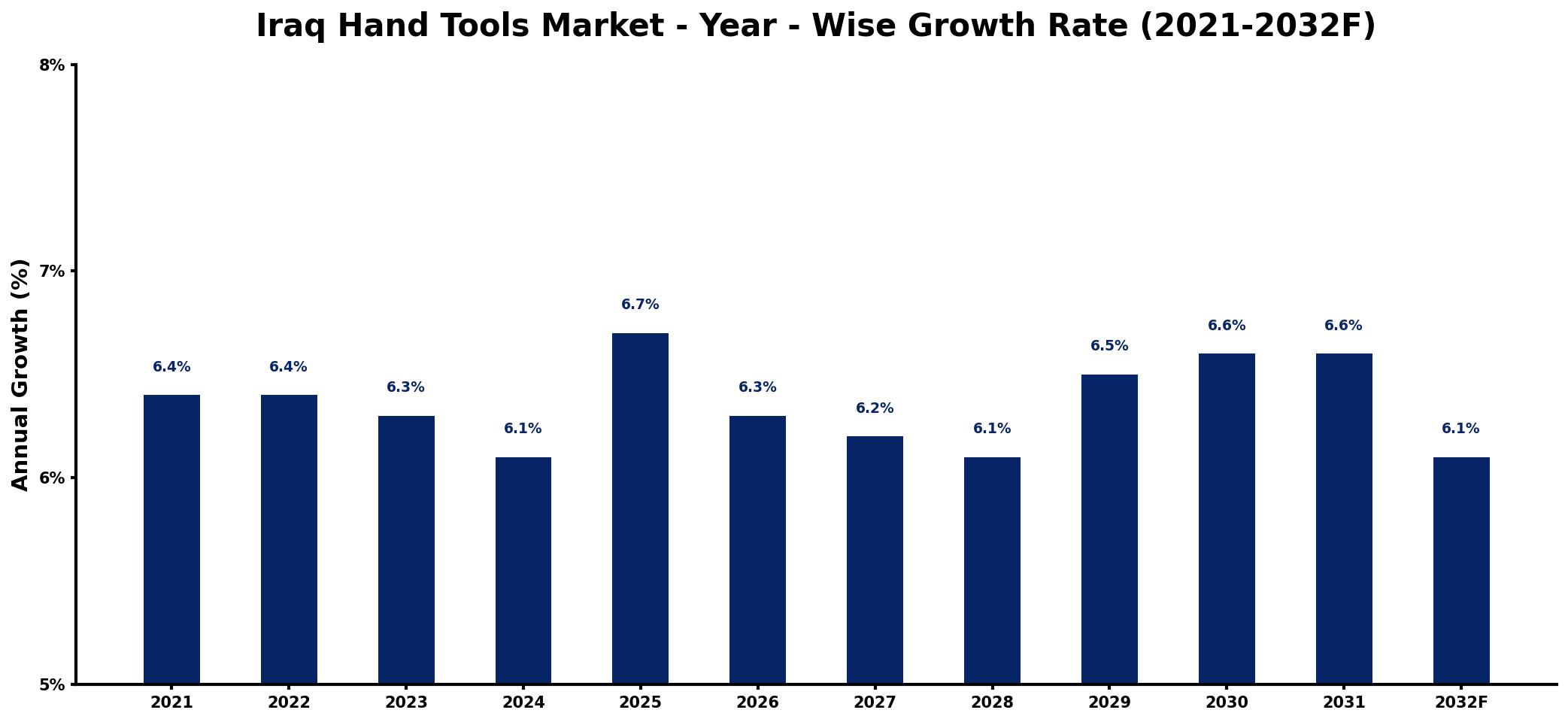 Iraq Hand Tools Market Year-wise Growth Rate and Key Drivers