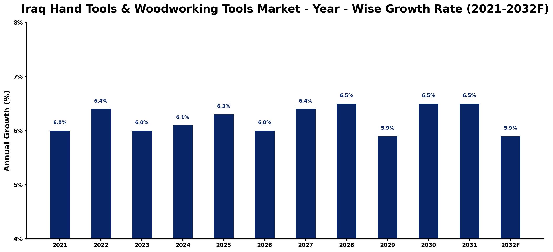 Iraq Hand Tools & Woodworking Tools Market Year-wise Growth Rate and Key Drivers