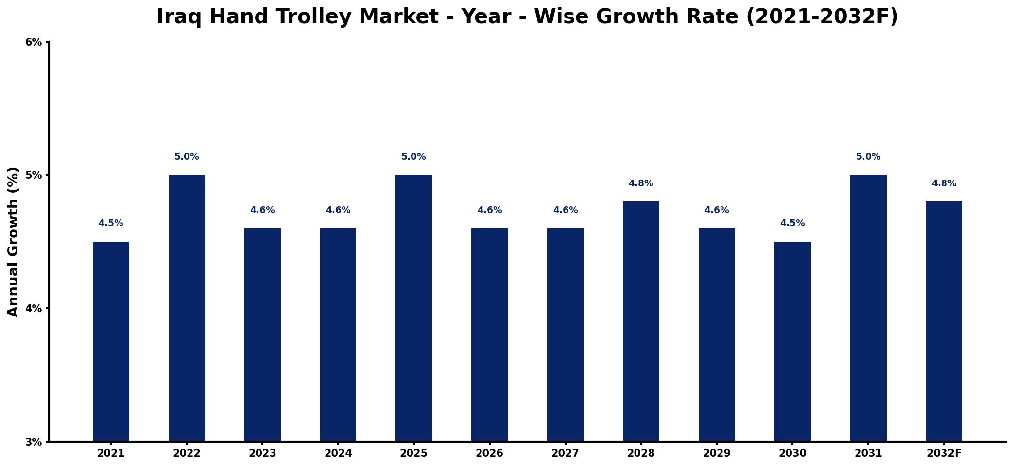 Iraq Hand Trolley Market Year-wise Growth Rate and Key Drivers