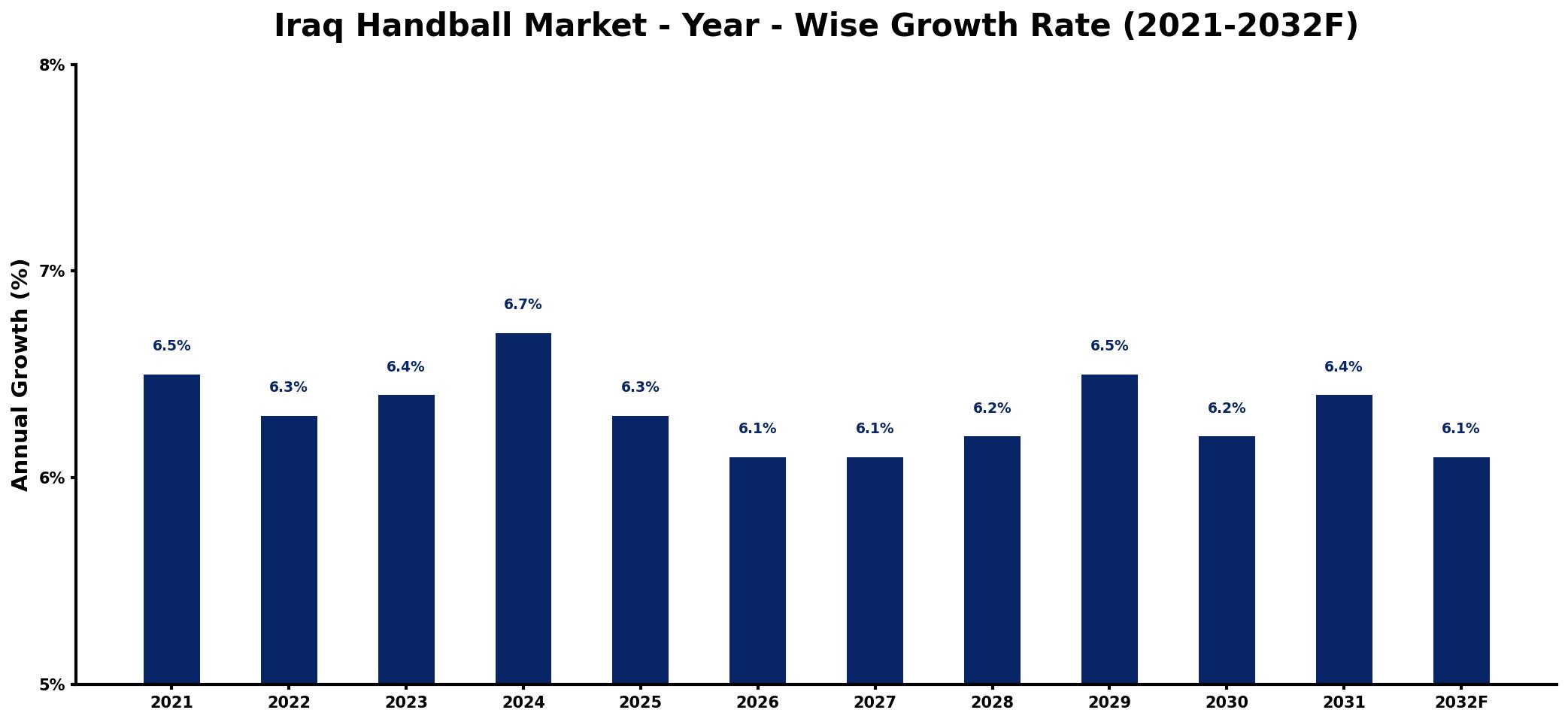 Iraq Handball Market Year-wise Growth Rate and Key Drivers