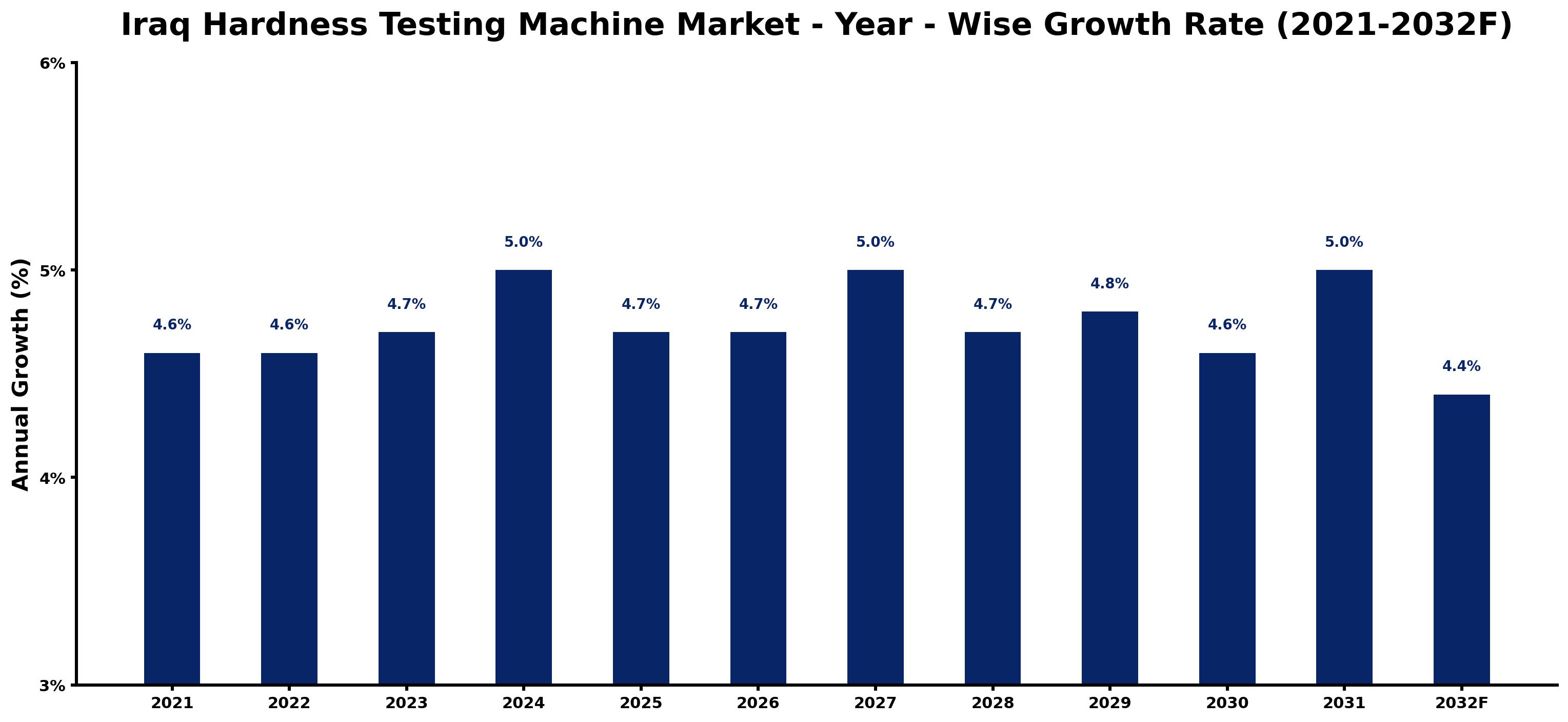 Iraq Hardness Testing Machine Market Year-wise Growth Rate and Key Drivers