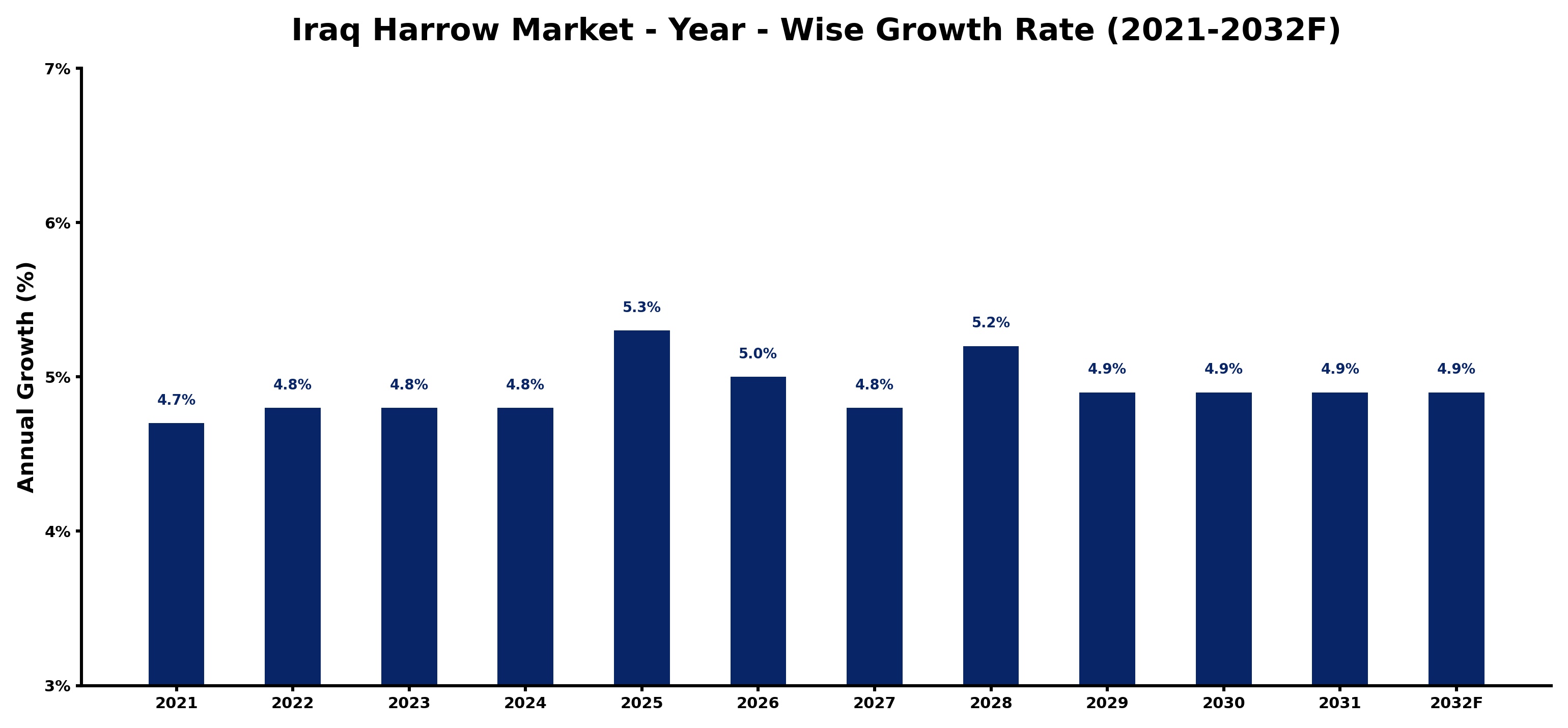 Iraq Harrow Market Year-wise Growth Rate and Key Drivers