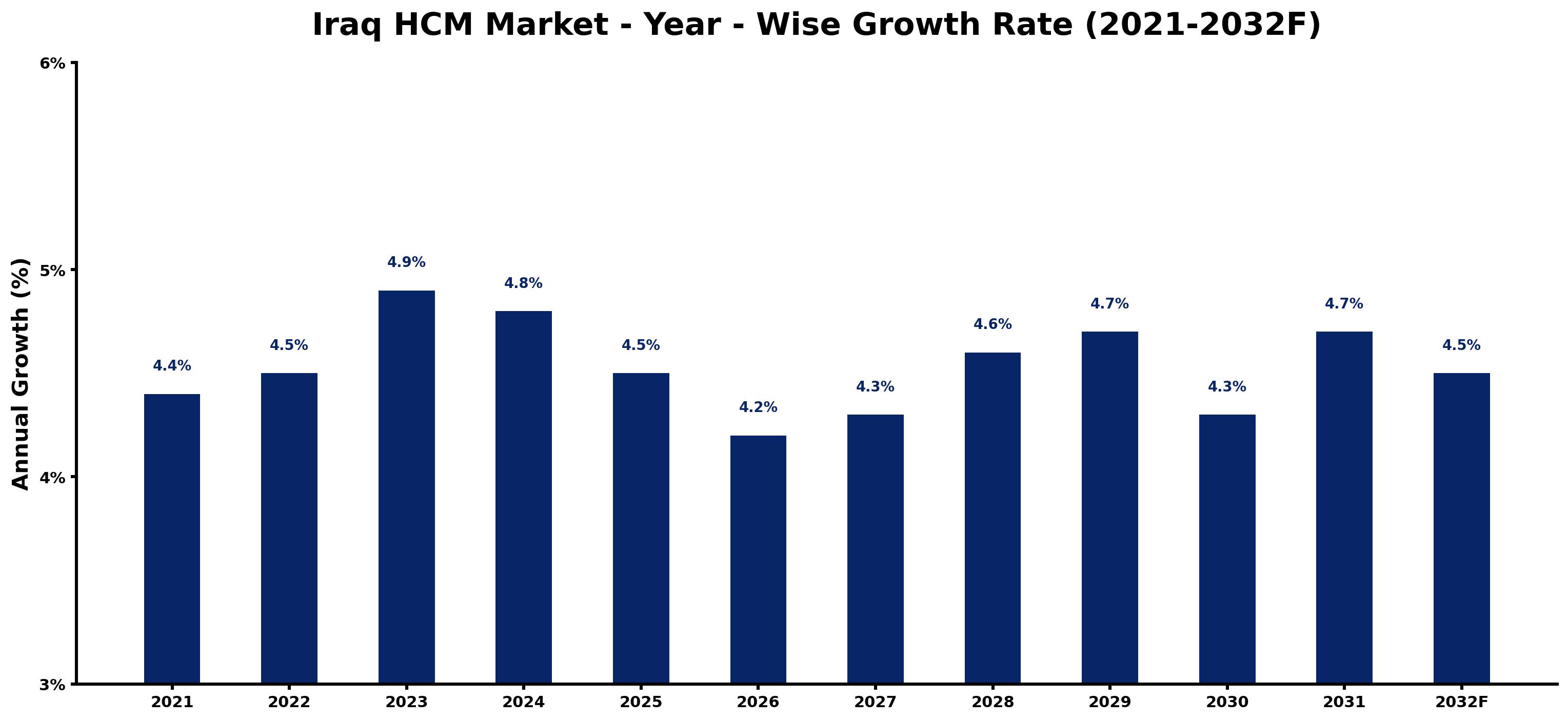 Iraq HCM Market Year-wise Growth Rate and Key Drivers