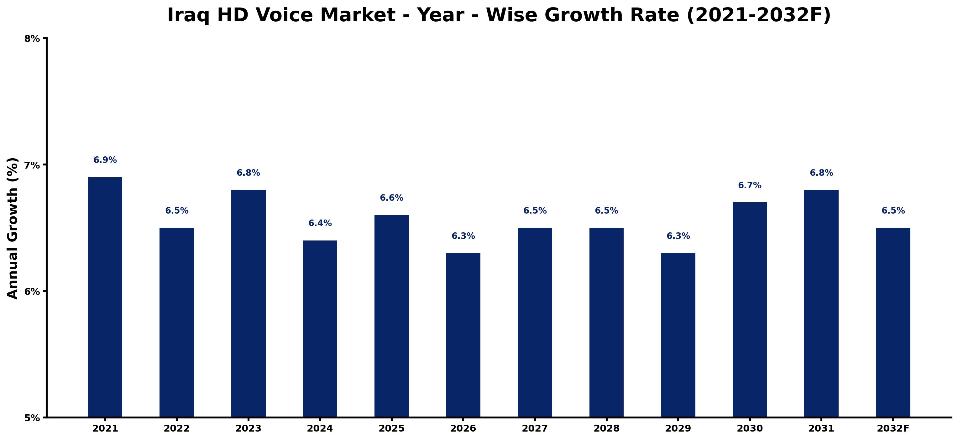 Iraq HD Voice Market Year-wise Growth Rate and Key Drivers