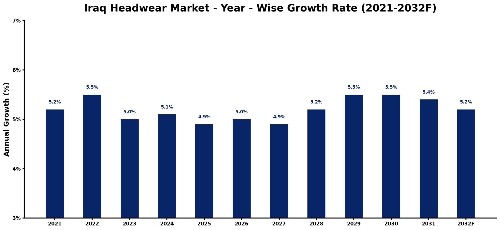 Iraq Headwear Market Year-wise Growth Rate and Key Drivers