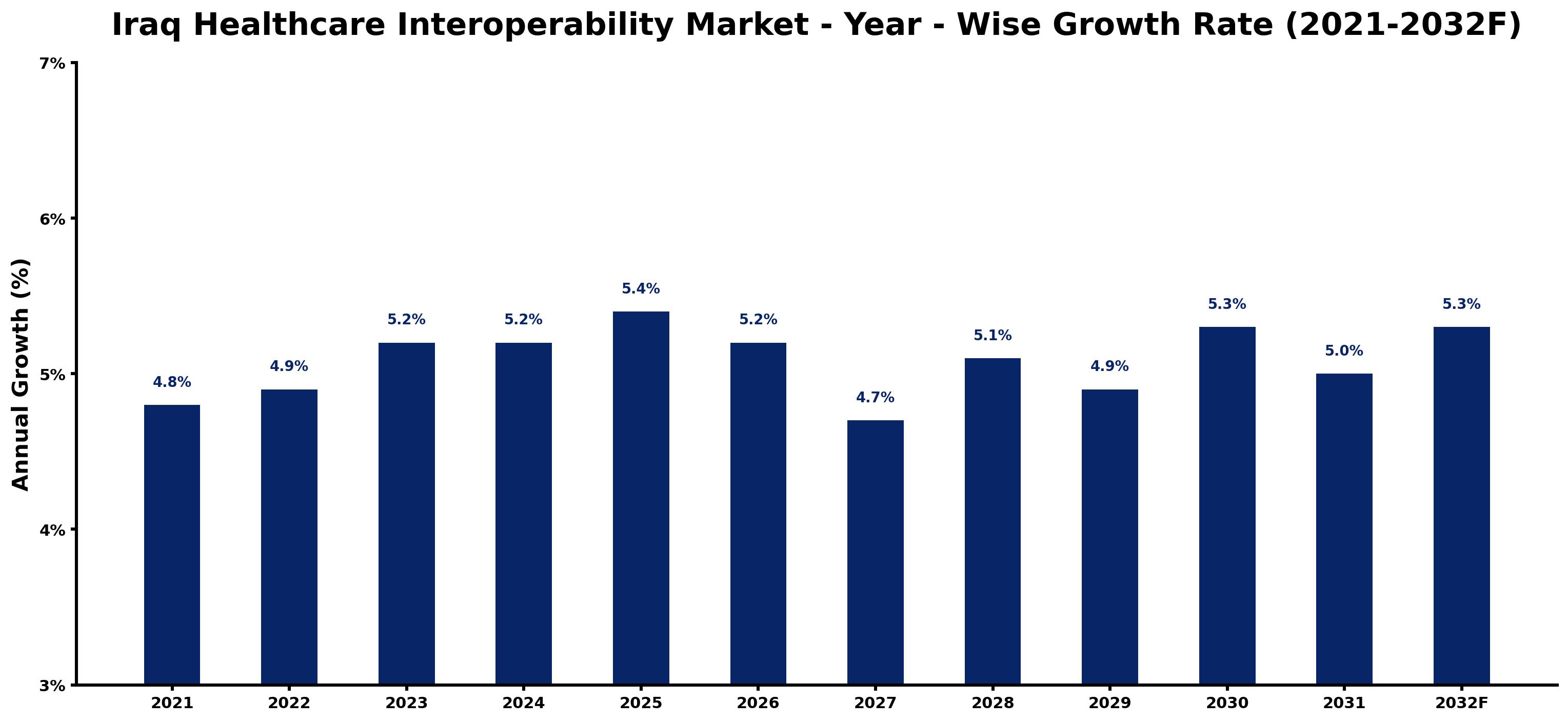 Iraq Healthcare Interoperability Market Year-wise Growth Rate and Key Drivers